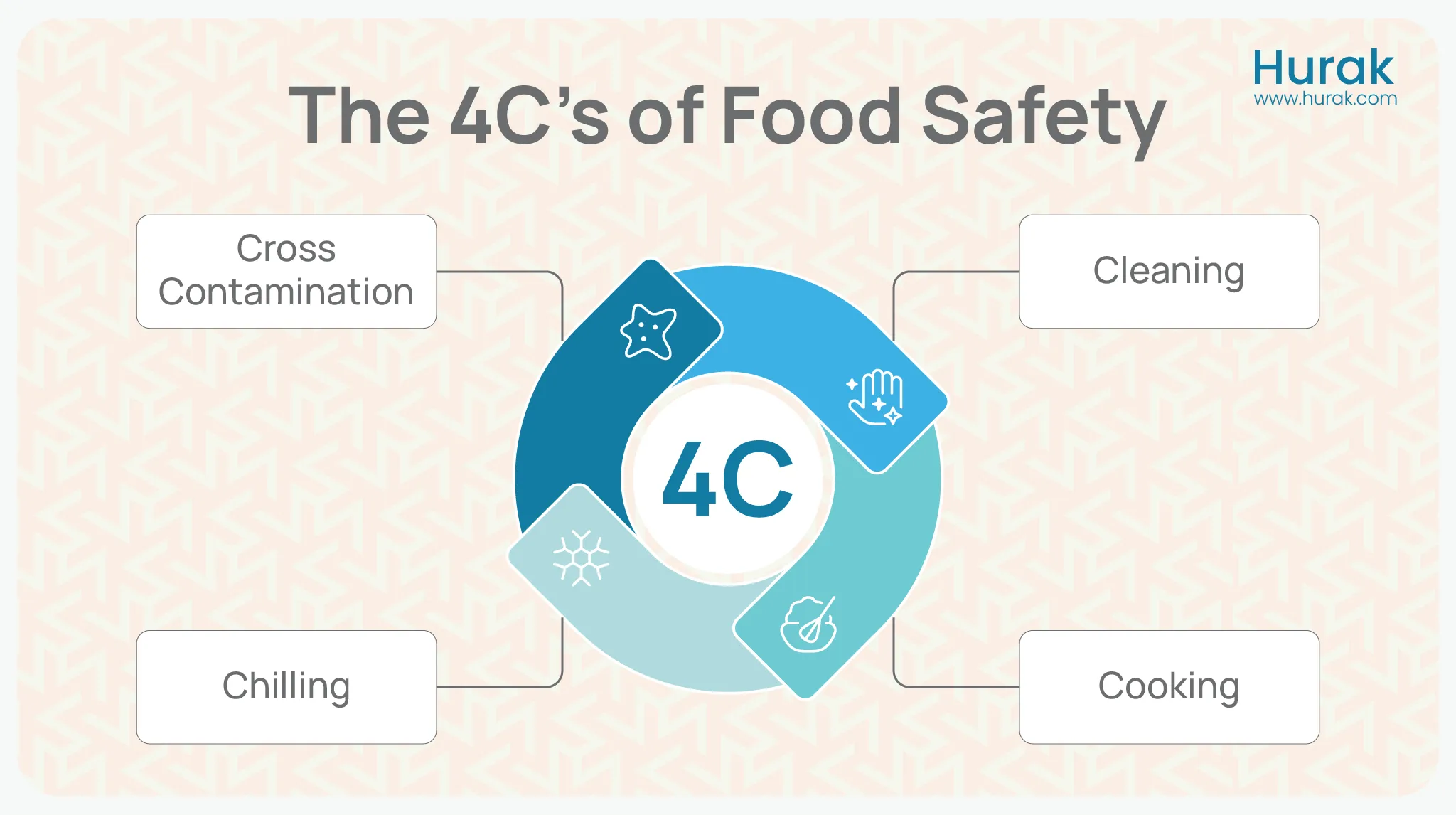 Infographic showing the 4Cs of food safety: Cleaning, Cooking, Chilling, and Cross-Contamination