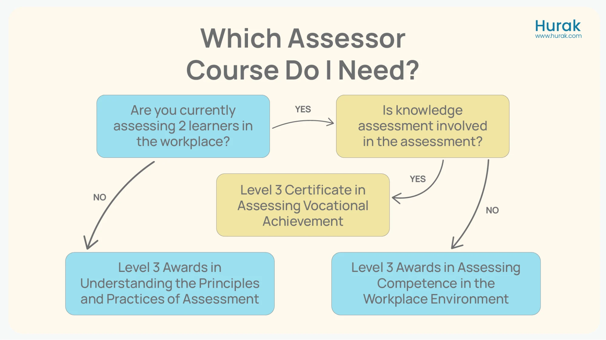 Assessor Qualifications