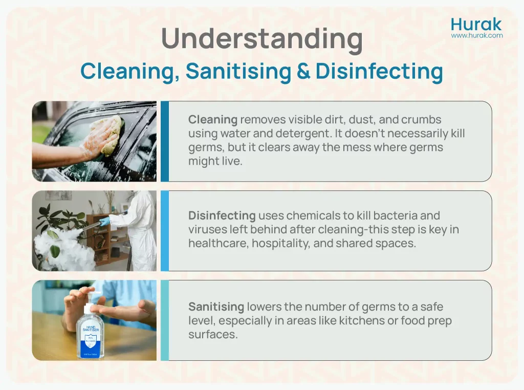 What is Cleaning, Disinfecting and Sanitising explained