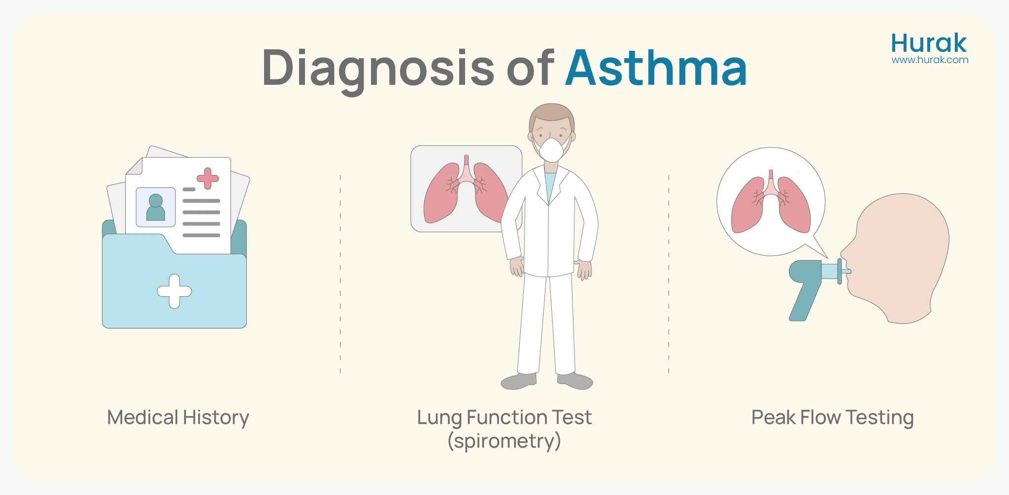 Diagnosis of Asthma