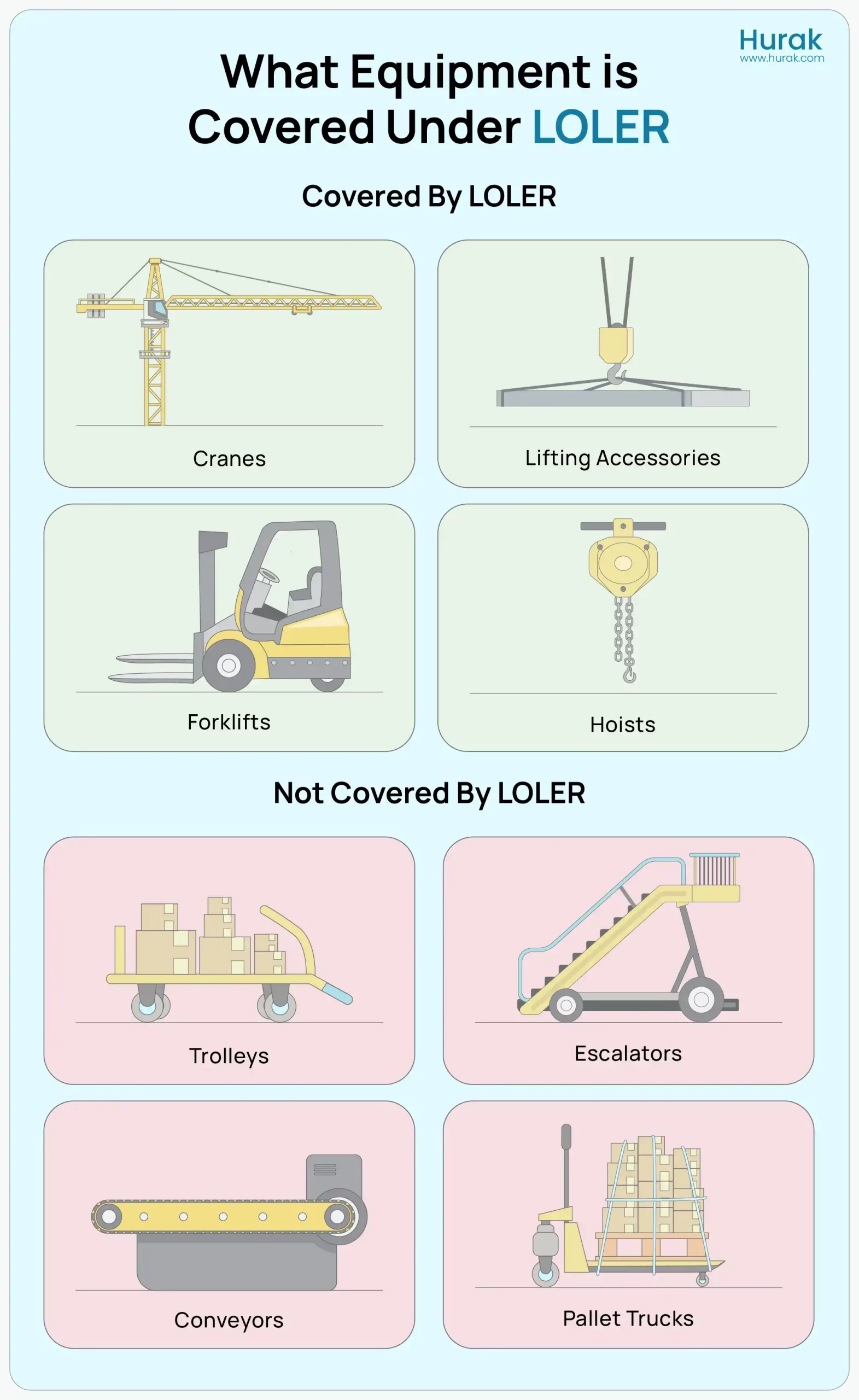 A flat-design infographic visually comparing equipment covered by LOLER such as cranes, forklifts, hoists, MEWPs, and lifting accessories with equipment not covered, including trolleys, pallet trucks, conveyors, and escalators. Each item is paired with a clear icon and labelled accordingly.