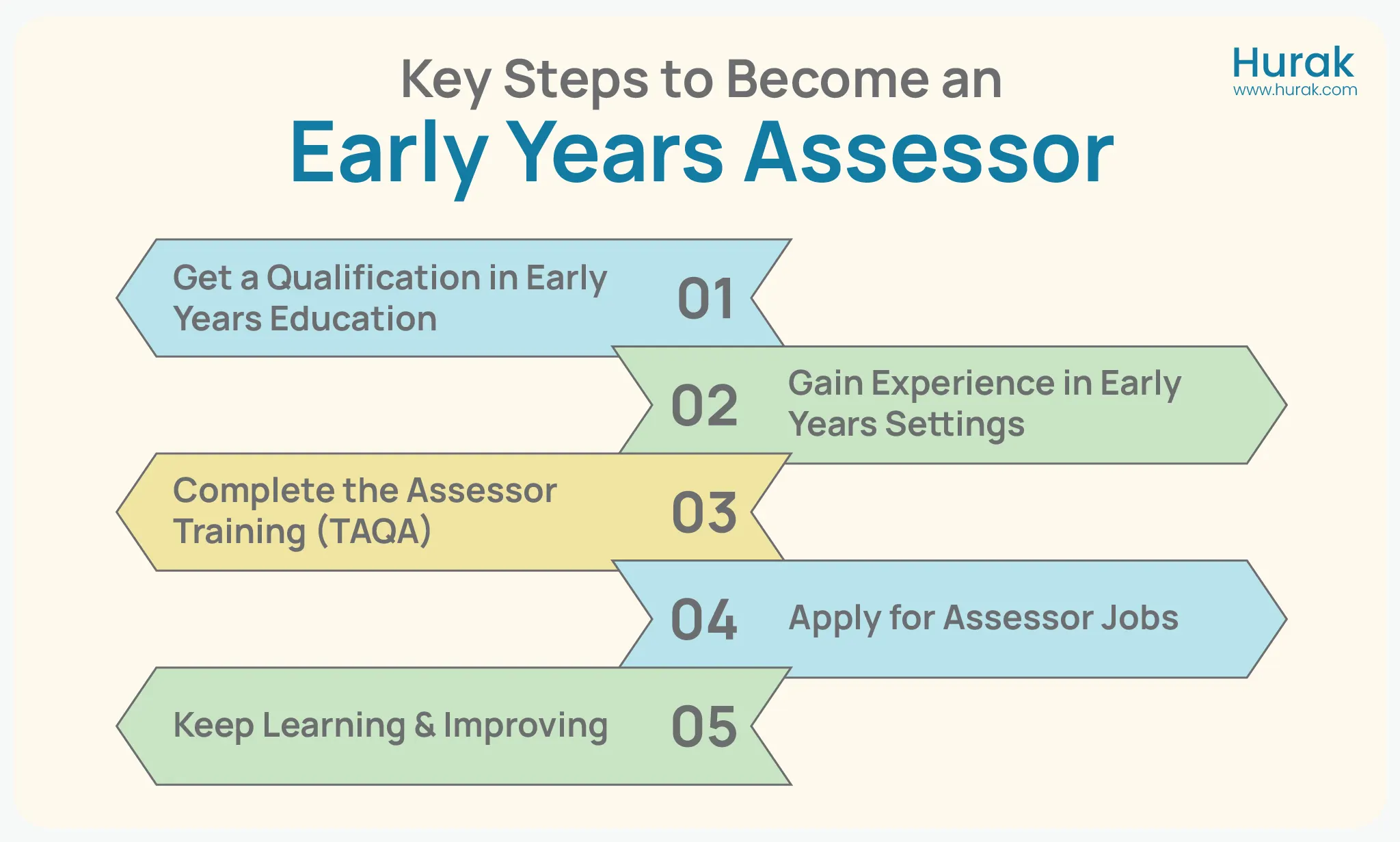 How to Become an Early Years Assessor