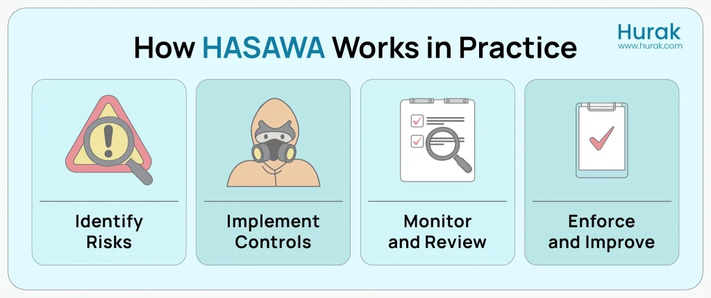  Infographic showing the four-step process of how HASAWA works in practice: Identify Risks, Implement Controls, Monitor & Review, and Enforce & Improve, with icons and colour-coded sections.