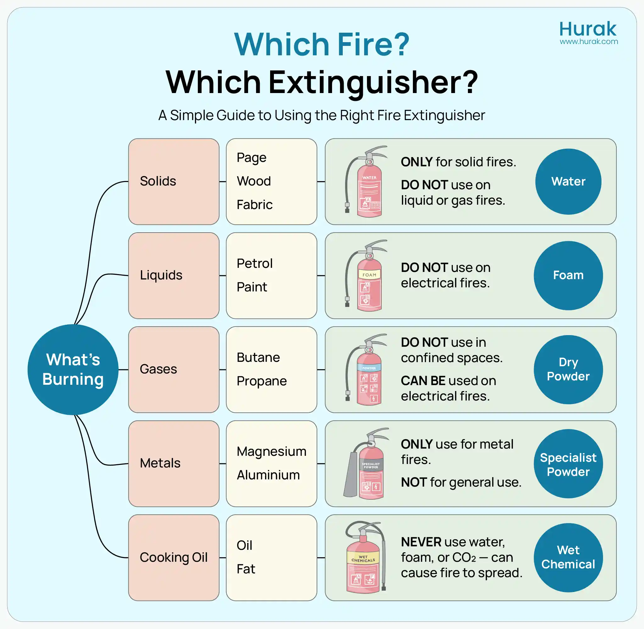 Infographic titled Which Extinguisher for Which Fire? showing a decision flowchart based on what's burning: solids (Class A  water extinguisher), liquids (Class B  foam), gases (Class C  dry powder), metals (Class D dry powder), and cooking oils (Class F  wet chemical). Includes do-not-use warnings for each extinguisher type.