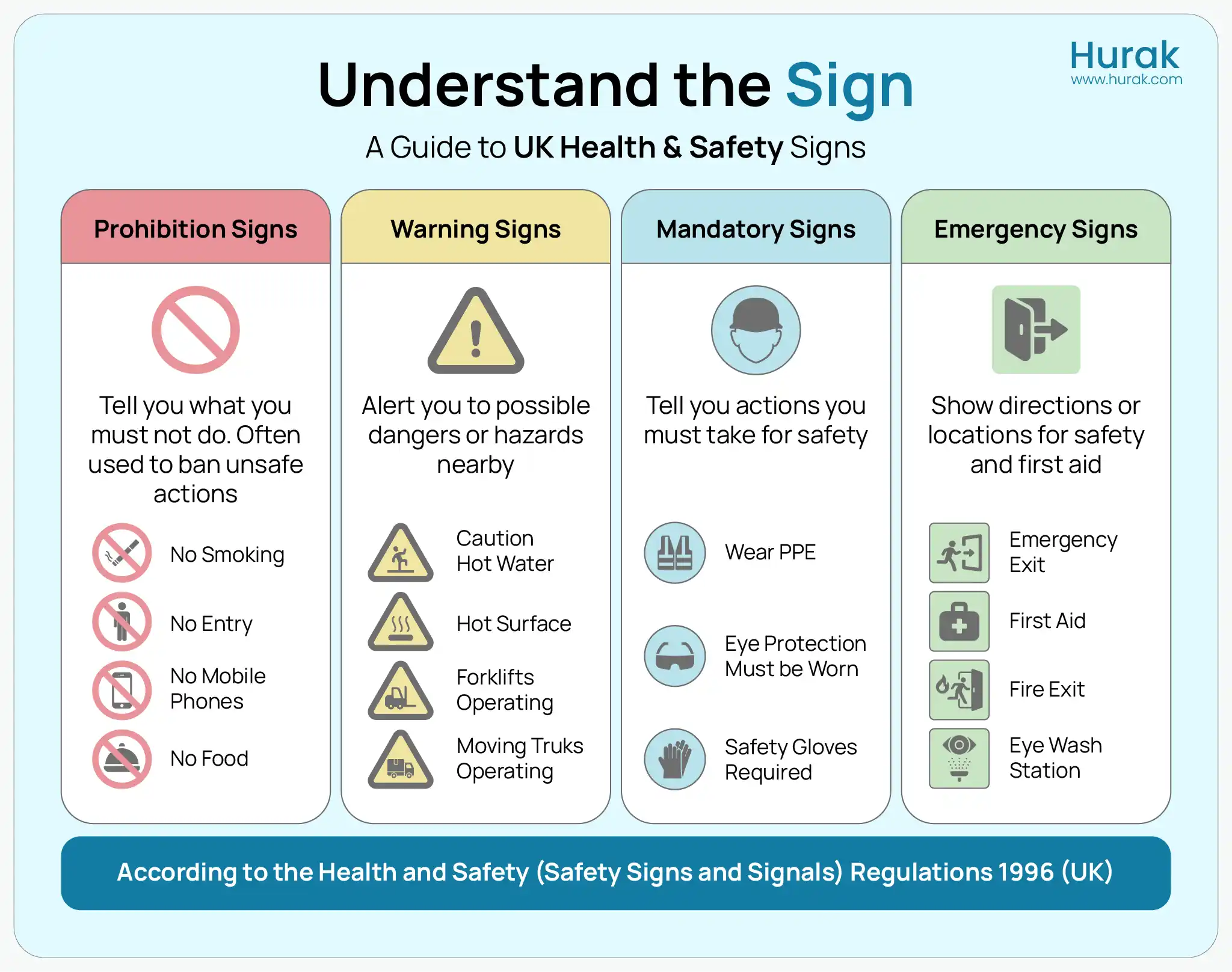 Infographic showing four categories of UK health and safety signs: red prohibition signs (e.g., No Smoking), yellow warning signs (e.g., Wet Floor), blue mandatory signs (e.g., Wear PPE), and green emergency signs (e.g., Fire Exit). Each section includes the sign shape, colour, purpose, and common examples.