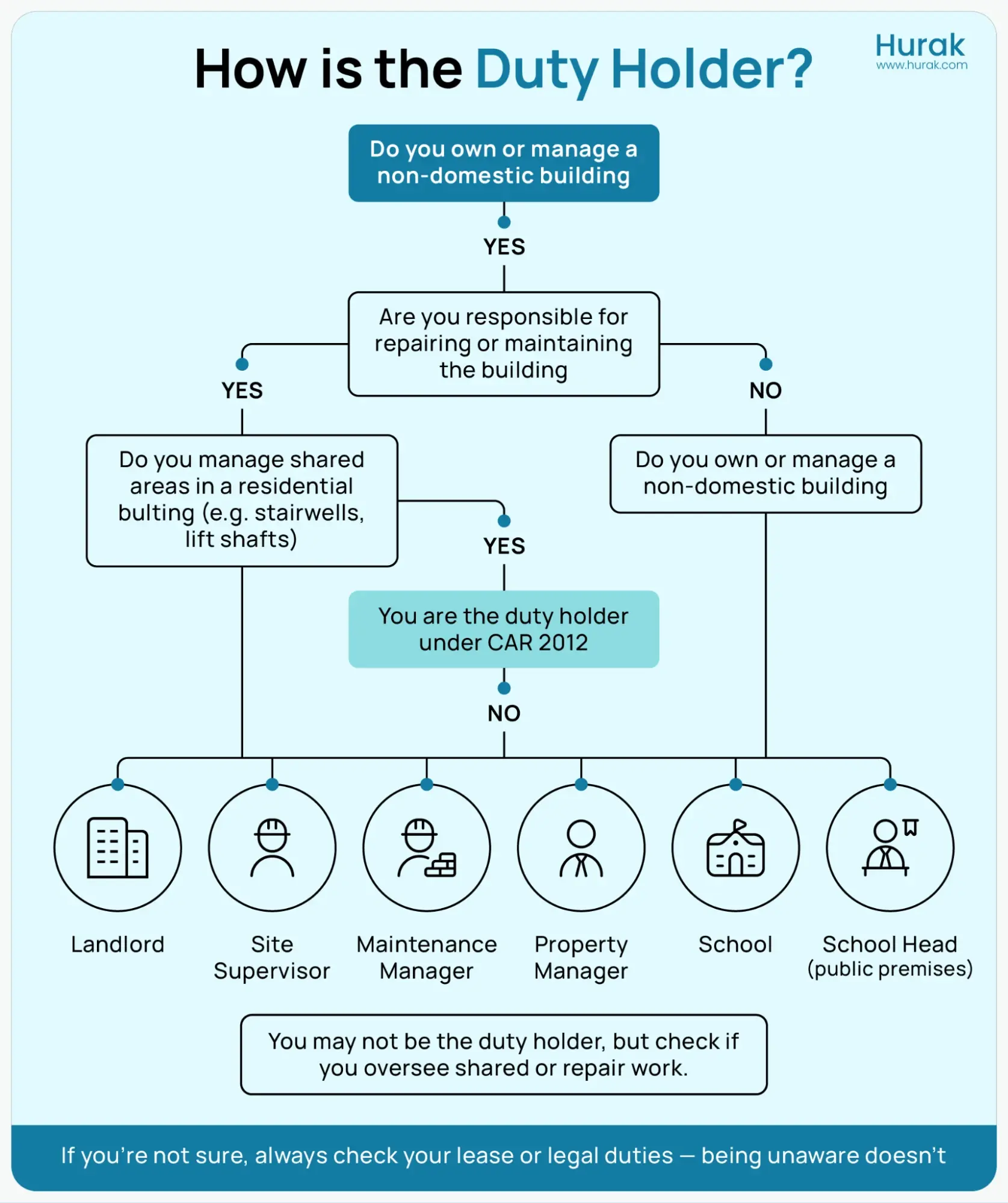 Flowchart infographic titled Who Is the Duty Holder? showing how individuals can determine if they are legally responsible under the Control of Asbestos Regulations 2012 (CAR 2012). It asks whether the person owns or manages a non-domestic building, is responsible for repairs or maintenance, or manages shared areas. Depending on the answers, the chart identifies the person as the duty holder or not. Roles like landlord, site supervisor, and school head are shown. A note at the bottom advises checking leases if unsure