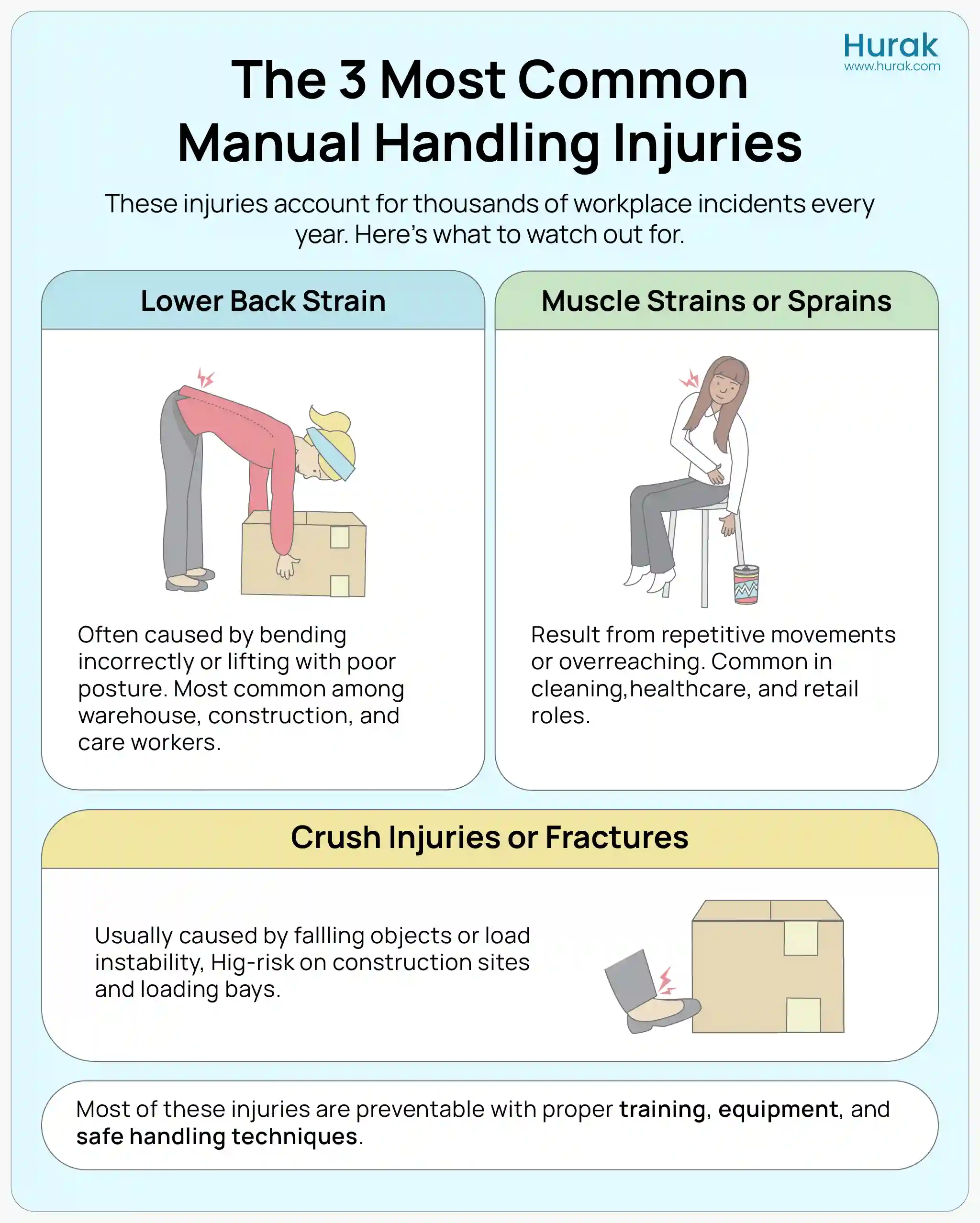 Infographic showing lower back strain, sprains and crush injuries as the 3 most common manual handling injuries in the workplace.