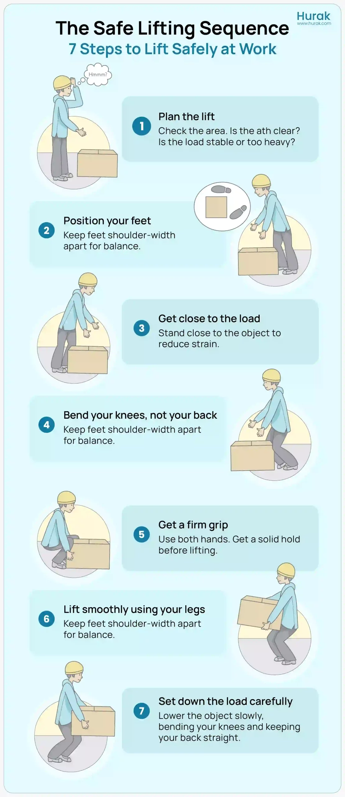 Infographic showing 7 steps for safe manual handling: plan the lift, position feet, stay close, bend knees, grip firmly, lift with legs, and move carefully.