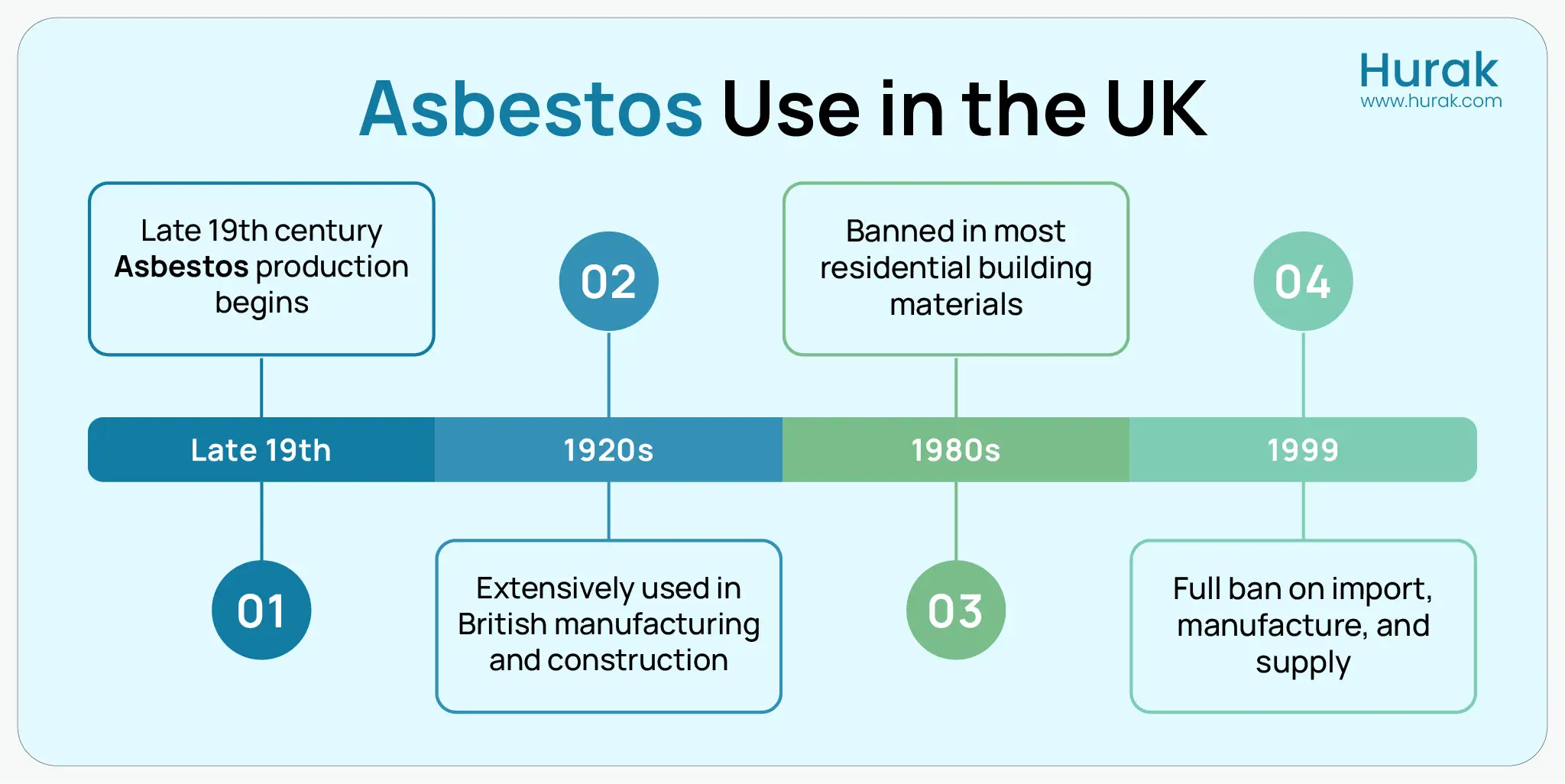 Timeline infographic showing key milestones in asbestos use in the UK, from late 19th-century production to the 1999 full ban on import and supply.