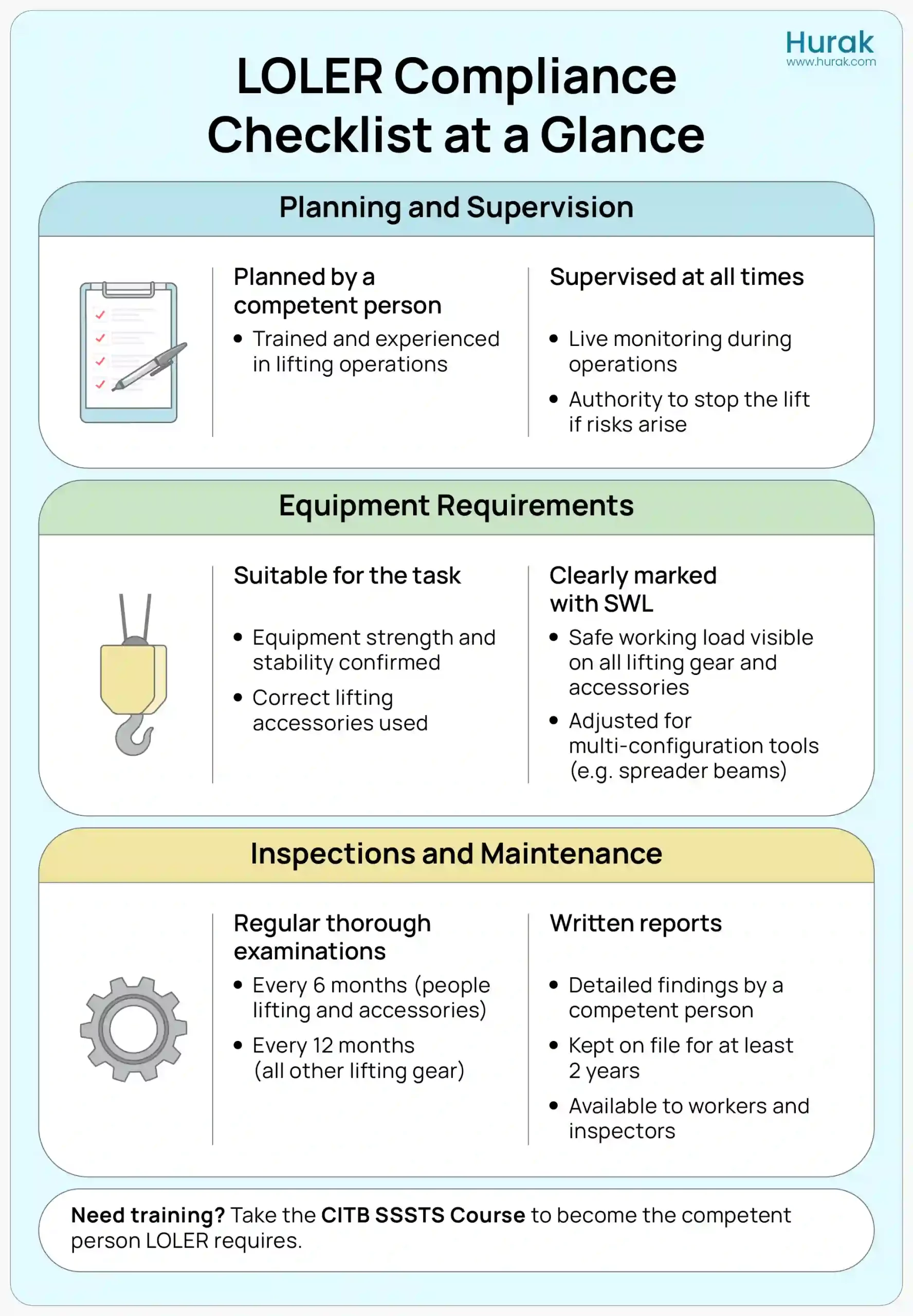 A visual checklist outlining key requirements of the LOLER regulations, including proper planning by a competent person, equipment suitability and Safe Working Load markings, inspection intervals, written reports, and the responsibilities of employers, supervisors, and operators.