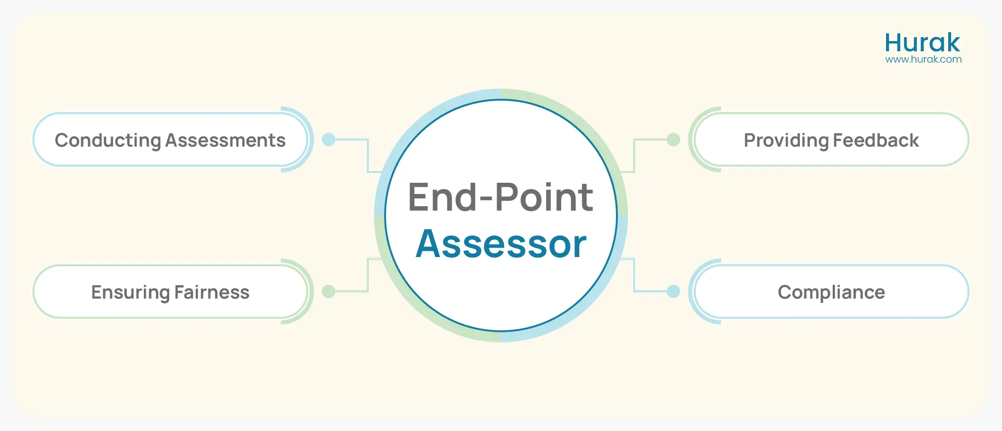 Responsibilities of an End-Point Assessor