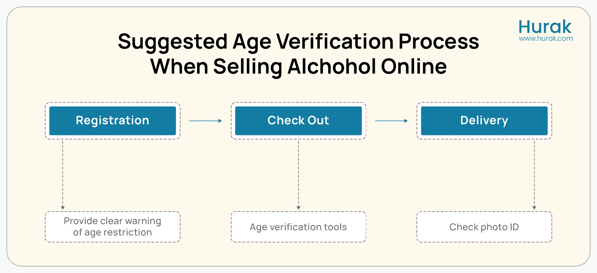 Flowchart illustrates the key steps involved in verifying a customer's age when selling alcohol online, including checkout
