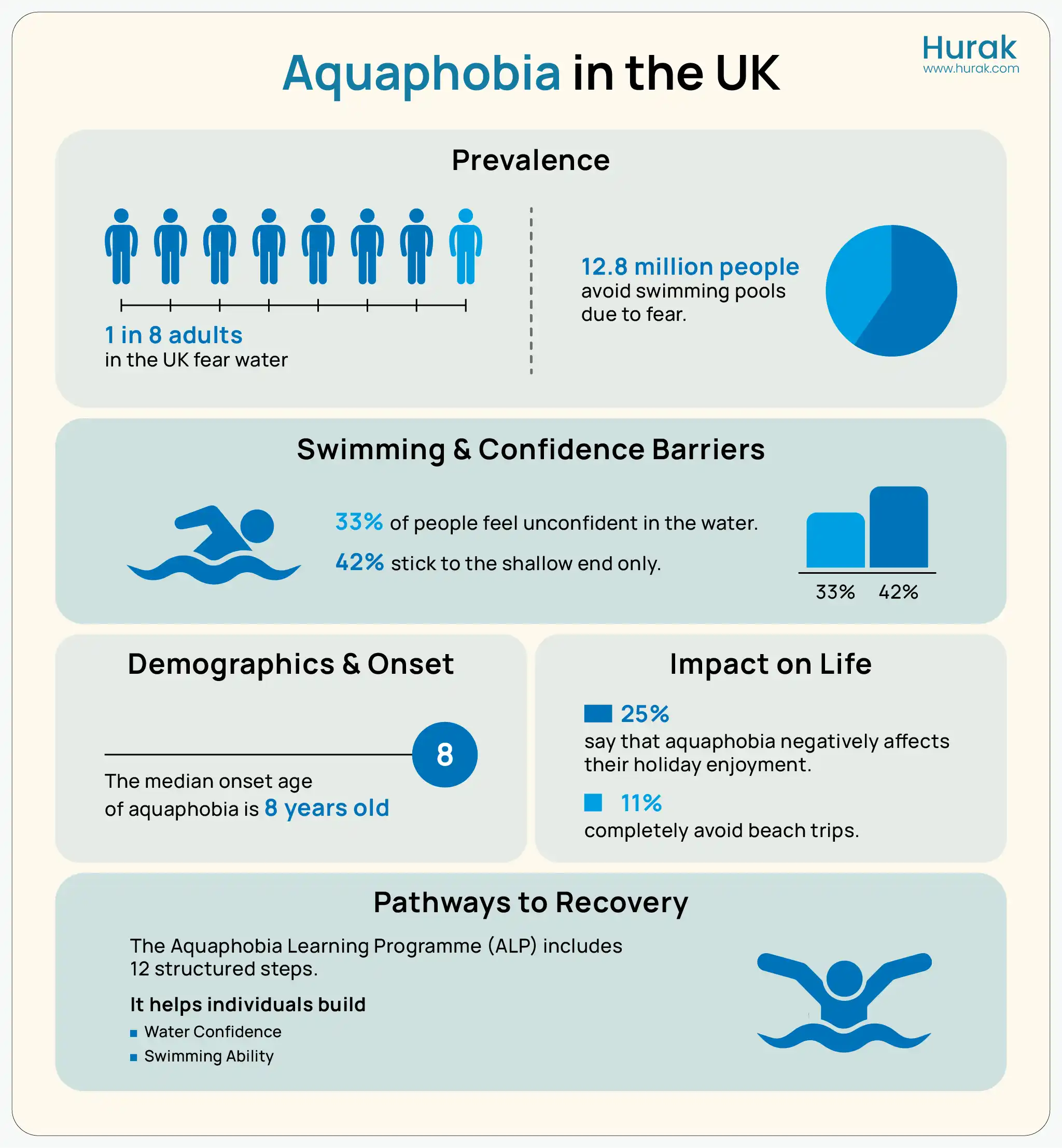 Infographic showing the statistics in the UK of Aquaphobia