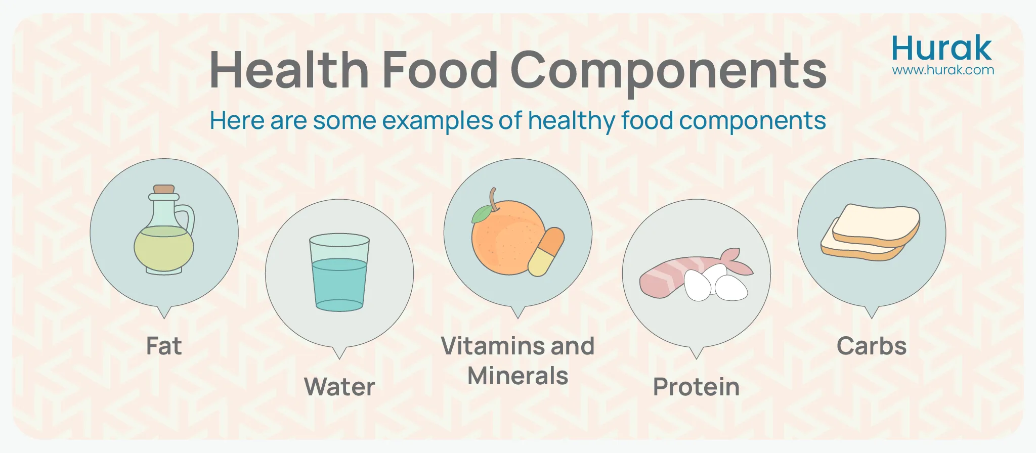 Illustration of a Balanced Diet Chart showing food components: fat, protein, carbohydrates, water, and vitamins & minerals