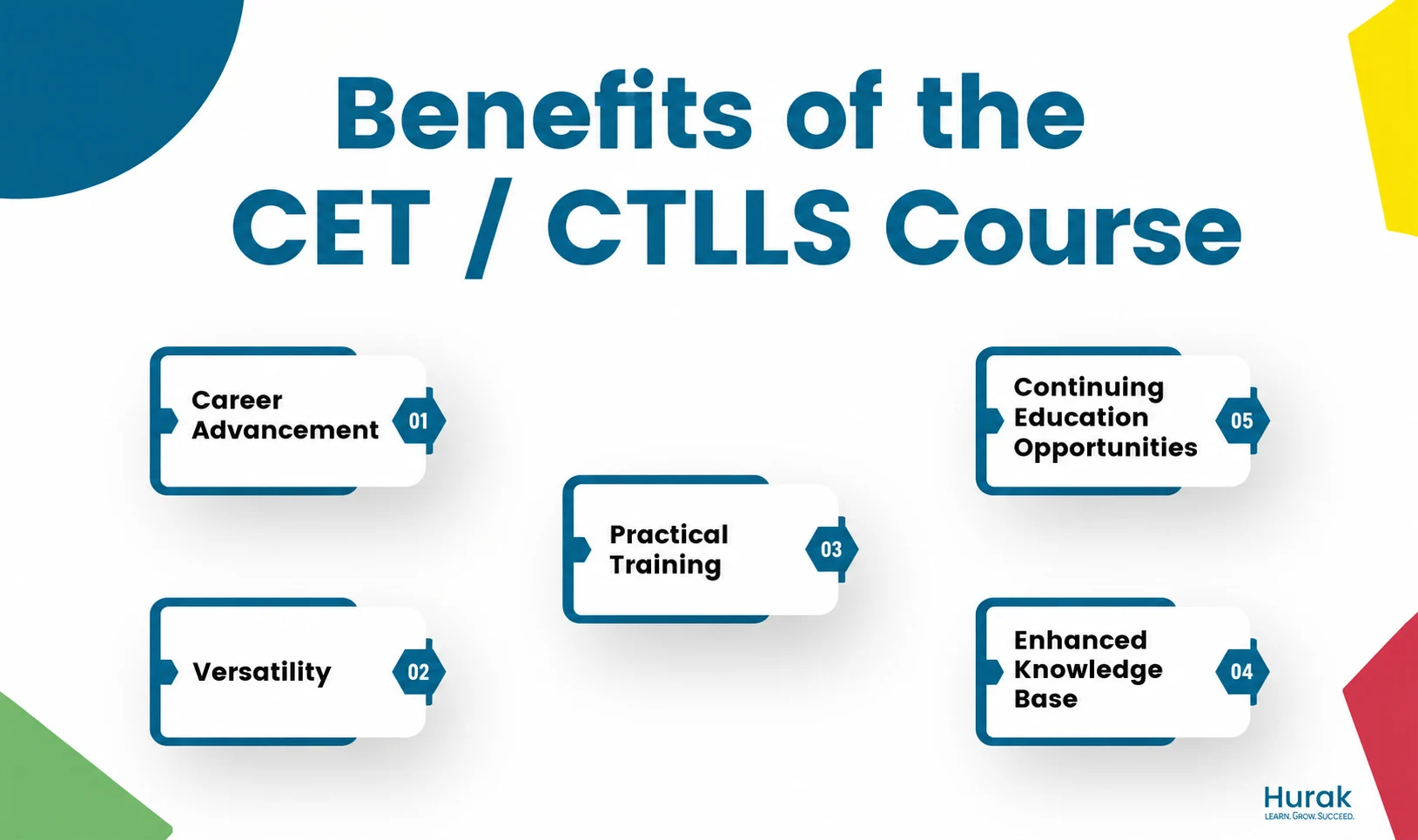 Infographic highlighting the key benefits of the CET/CTLLS course, including career advancement, versatility, practical training, enhanced knowledge base, and continuing education opportunities.
