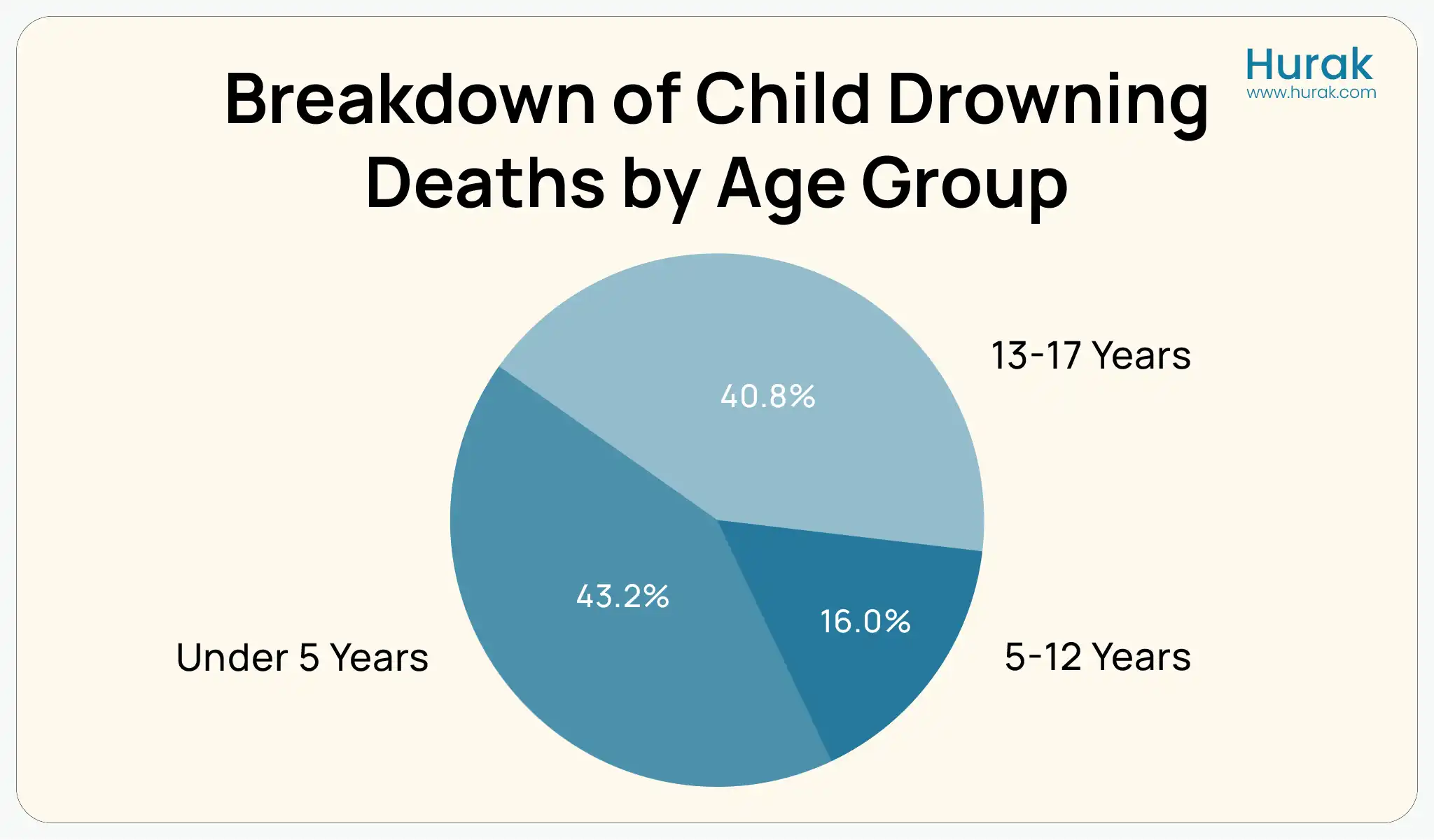 Hurak's Age distribution chart of children who died by drowning in the UK, highlighting the importance of performing immediate CPR for drwoning.