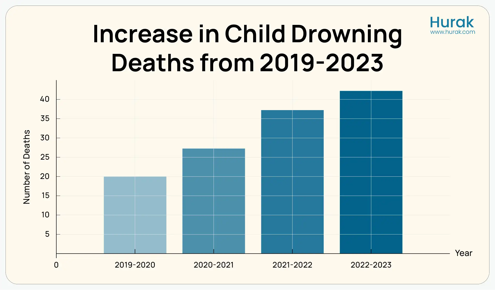 Hurak graph showing increase in child drowning deaths in the UK from 2019 to 2023, highlighting rising risks and the importance of first aid for drowning.