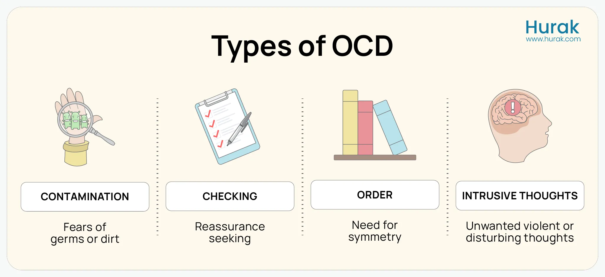 Infographic showcasing the common types of OCD, including contamination OCD, symmetry OCD, and intrusive thoughts OCD
