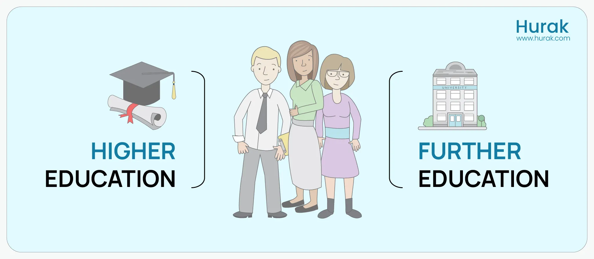 Illustration comparing higher education and further education, featuring icons of a cap, diploma, university building, and groups of people on a blue background.