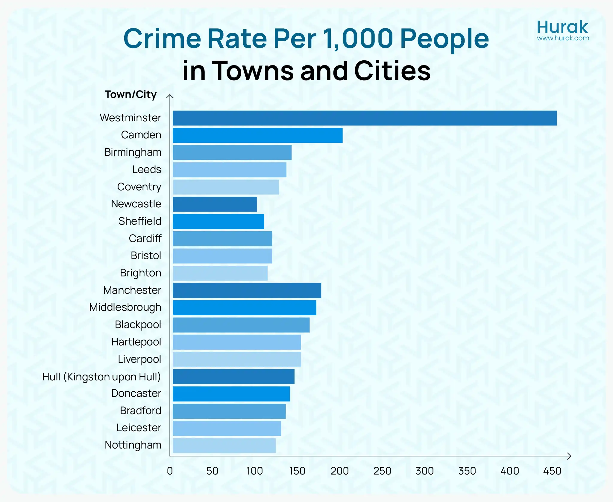 Hurak Bar graph illustrating crime rates per 1,000 people in the top 10 most dangerous towns in England, based on 2024 data.
