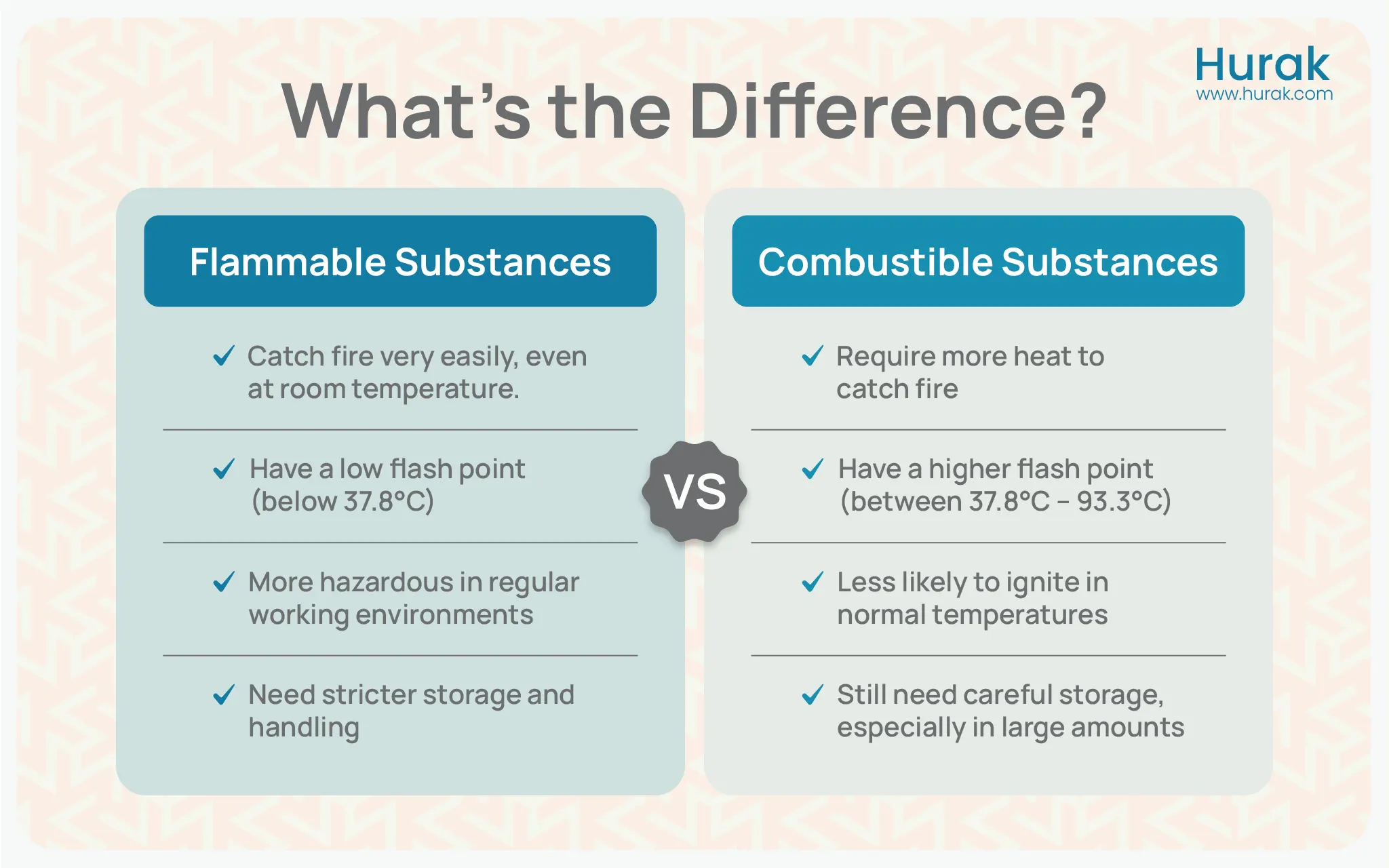Difference between Flammable and Combustible Substances explained