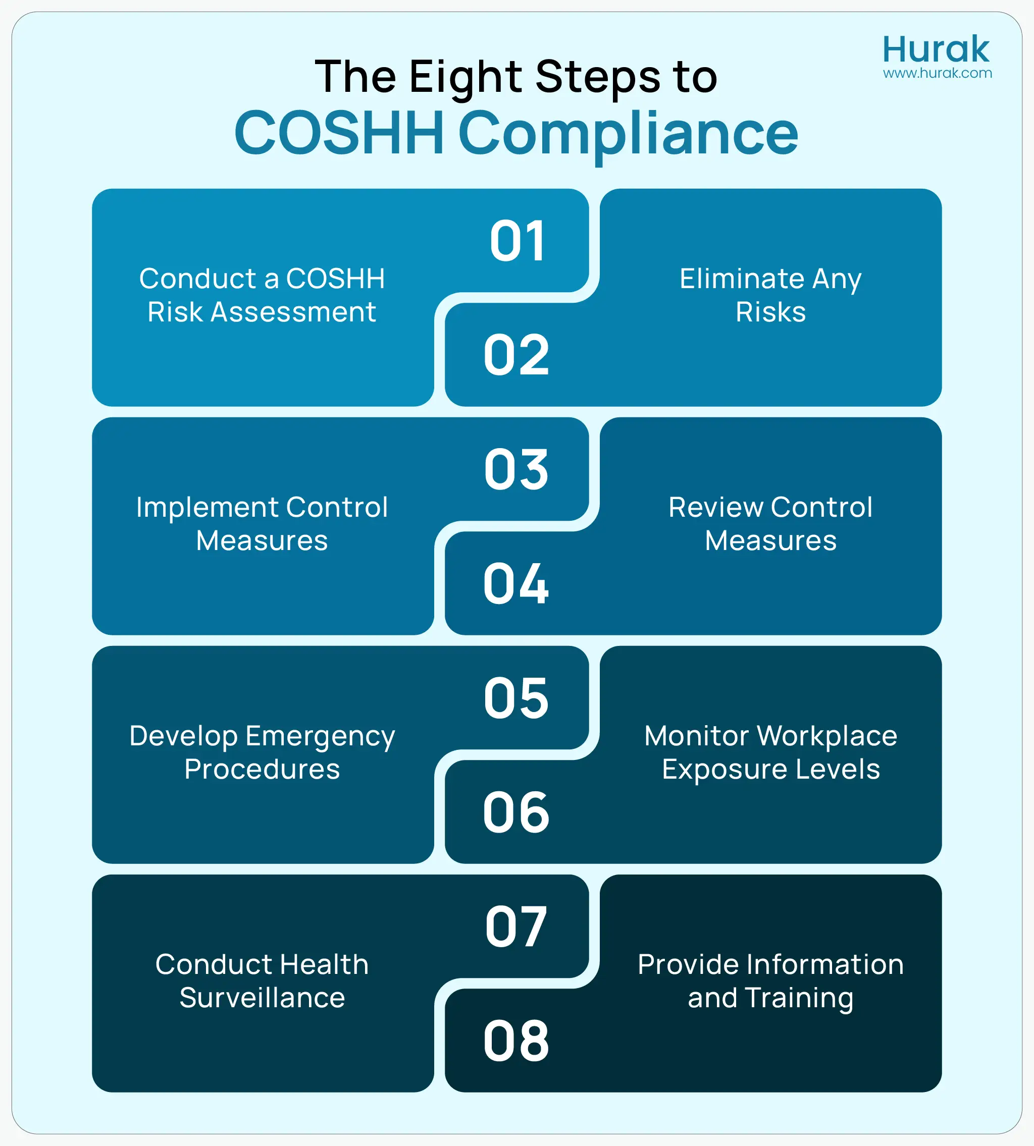 Infographic illustrating the eight steps to COSHH compliance, including risk assessment, control measures, health surveillance, and employee training for UK workplaces. 