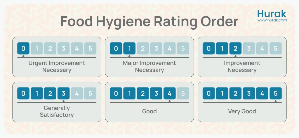 Food Hygiene System Rating Ranges from 0-5
