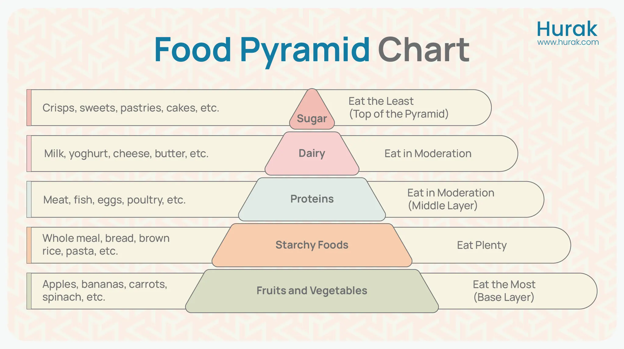 Healthy Eating Pyramid chart showing five food groups from base (fruits, vegetables) to top (fats and sugars) for balanced diet planning