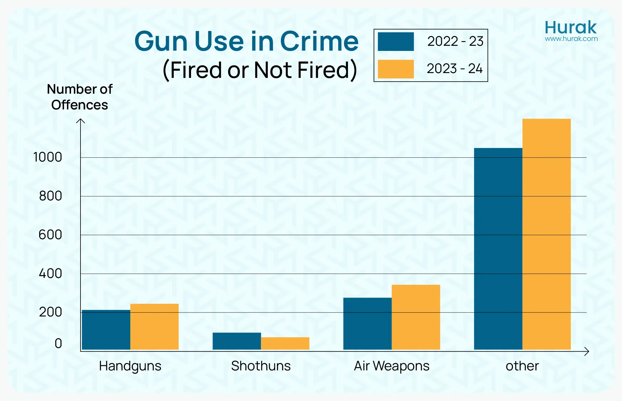 Hurak chart showing gun crime statistics UK (2022 to 24) including gun use, types of firearms and incidents where guns were fired or used as threats