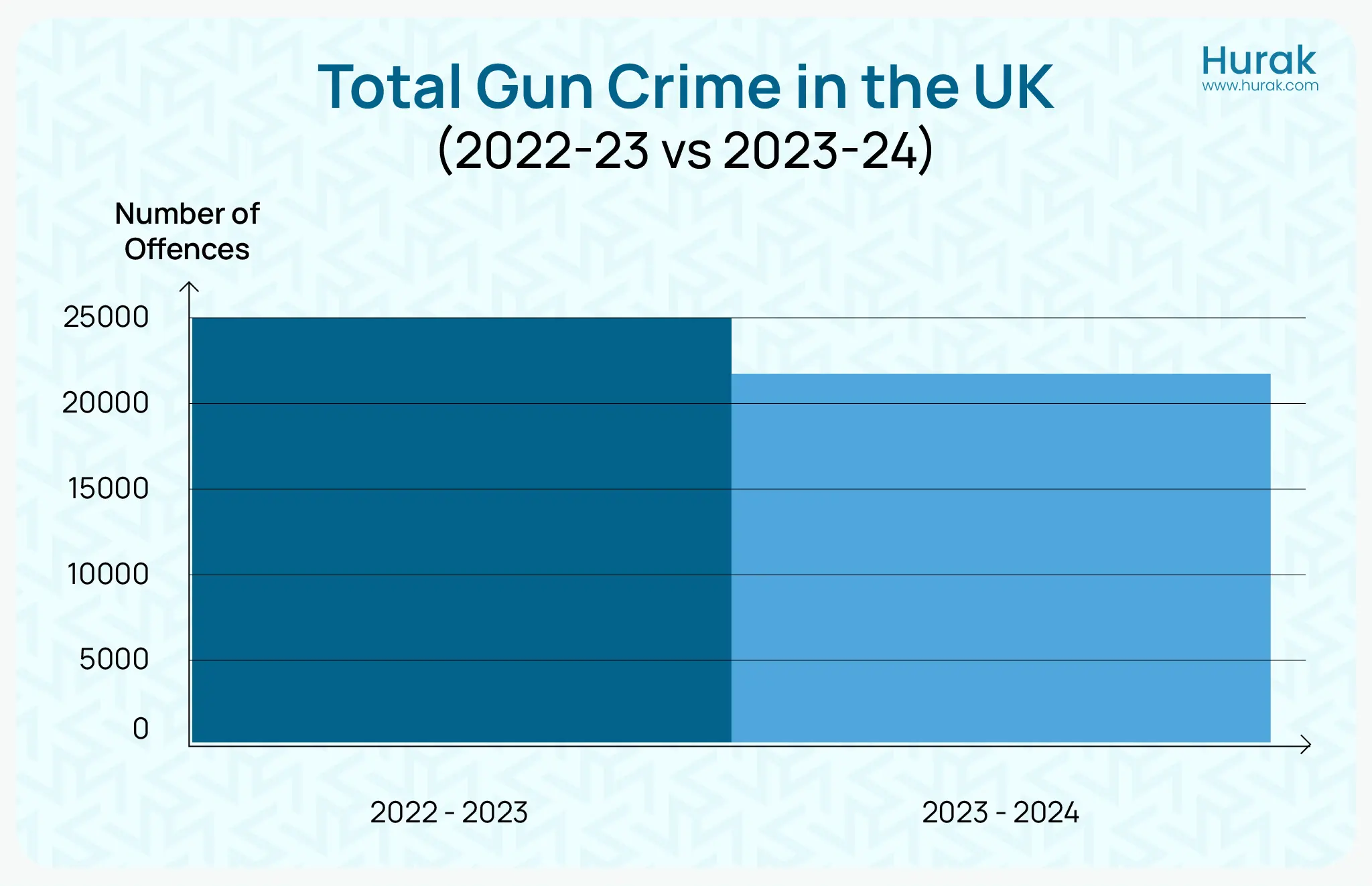 Hurak chart showing gun crime statistics UK (2022 to 24) including gun use, types of firearms and incidents where guns were fired or used as threats.