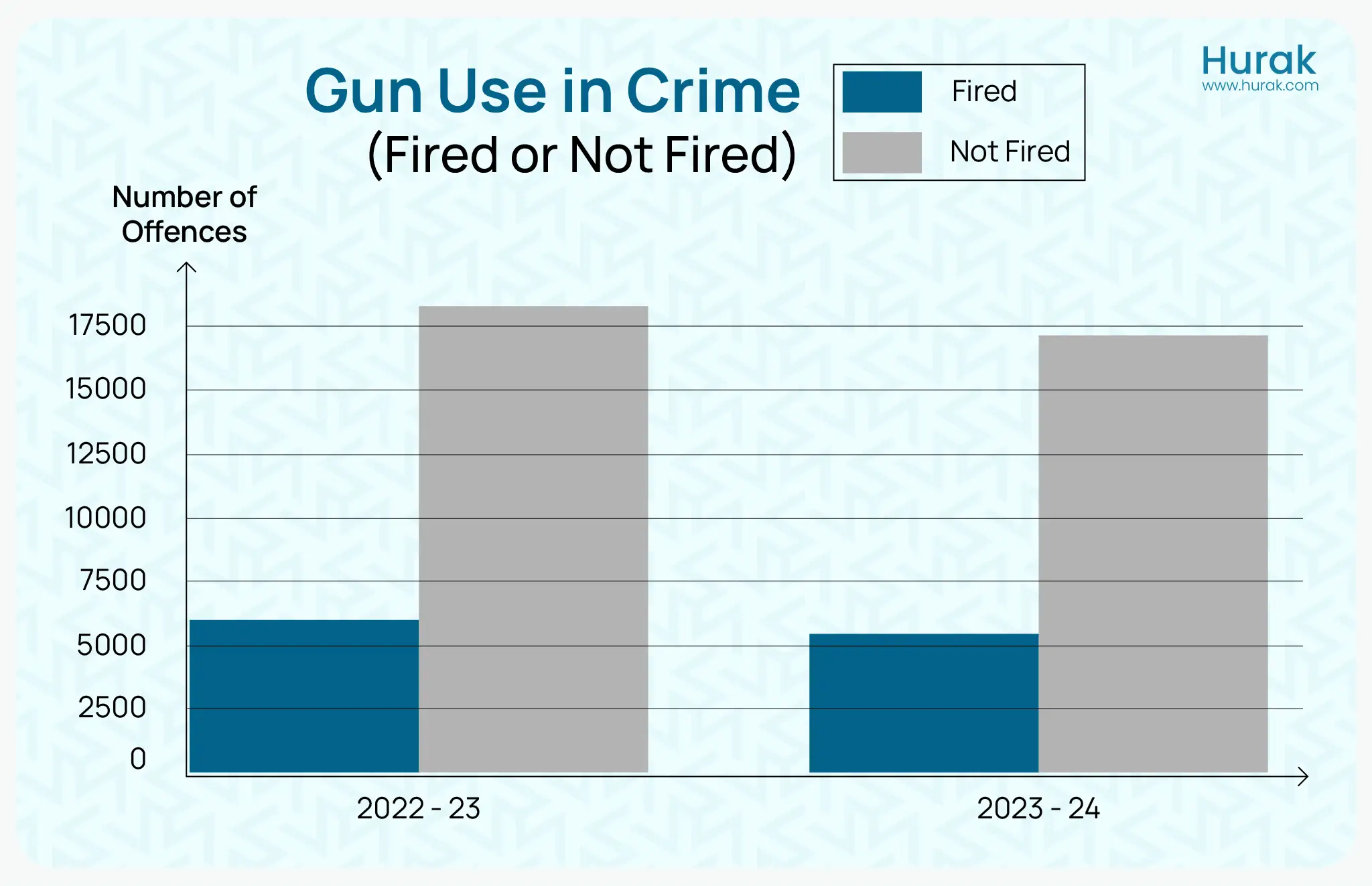  Hurak chart showing gun crime statistics UK (2022 to 24) including gun use, types of firearms and incidents where guns were fired or used as threats.