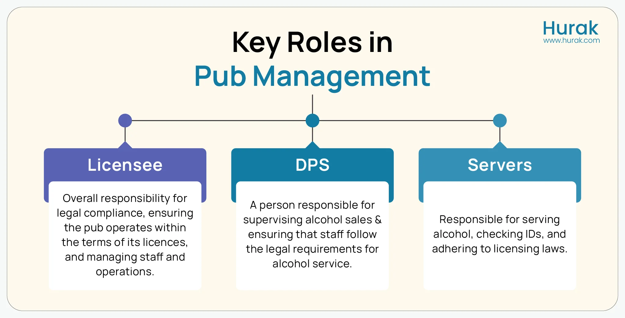 Key roles in pub management infographic, including Licensee, DPS, and staff responsibilities for legal compliance and operations.