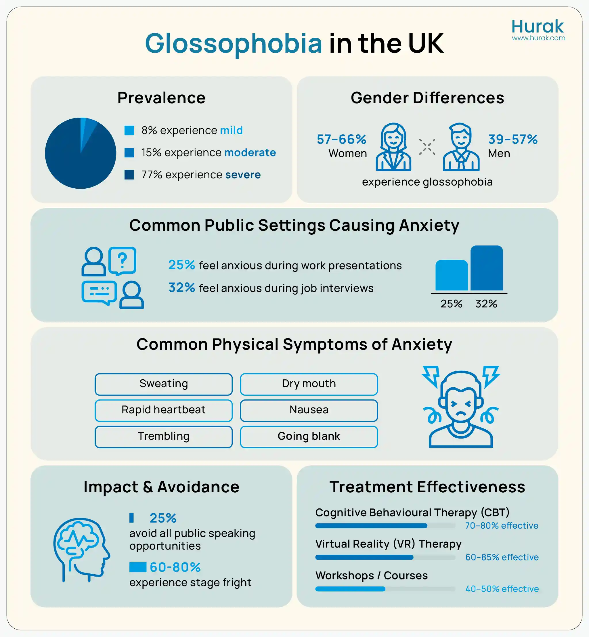  Infographic showing the statistical data of glossophobia in the UK