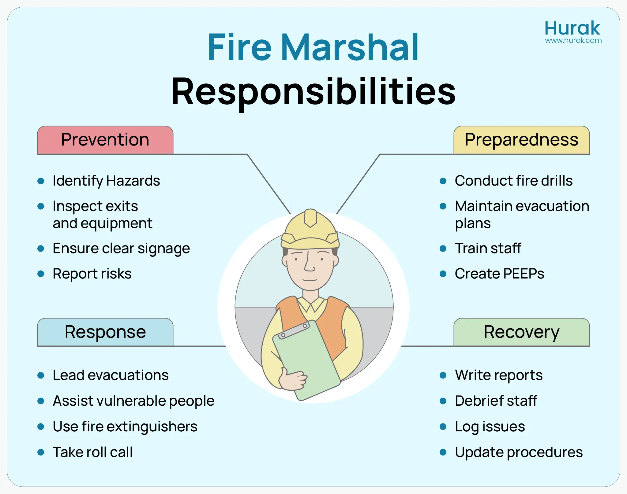 Infographic outlining fire marshal responsibilities, including prevention, preparedness, response, and recovery