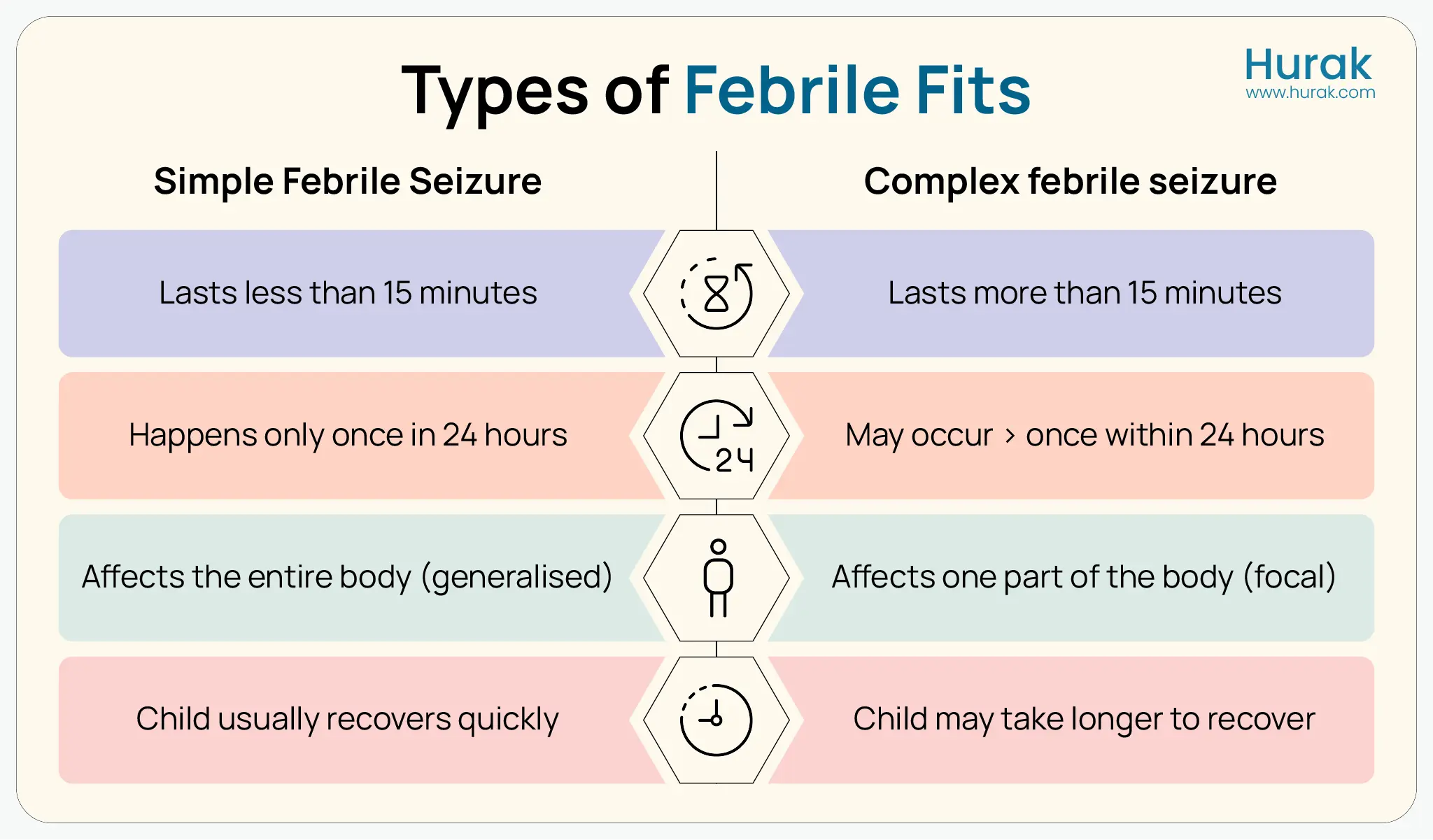 infographic showing types of febrile seizure