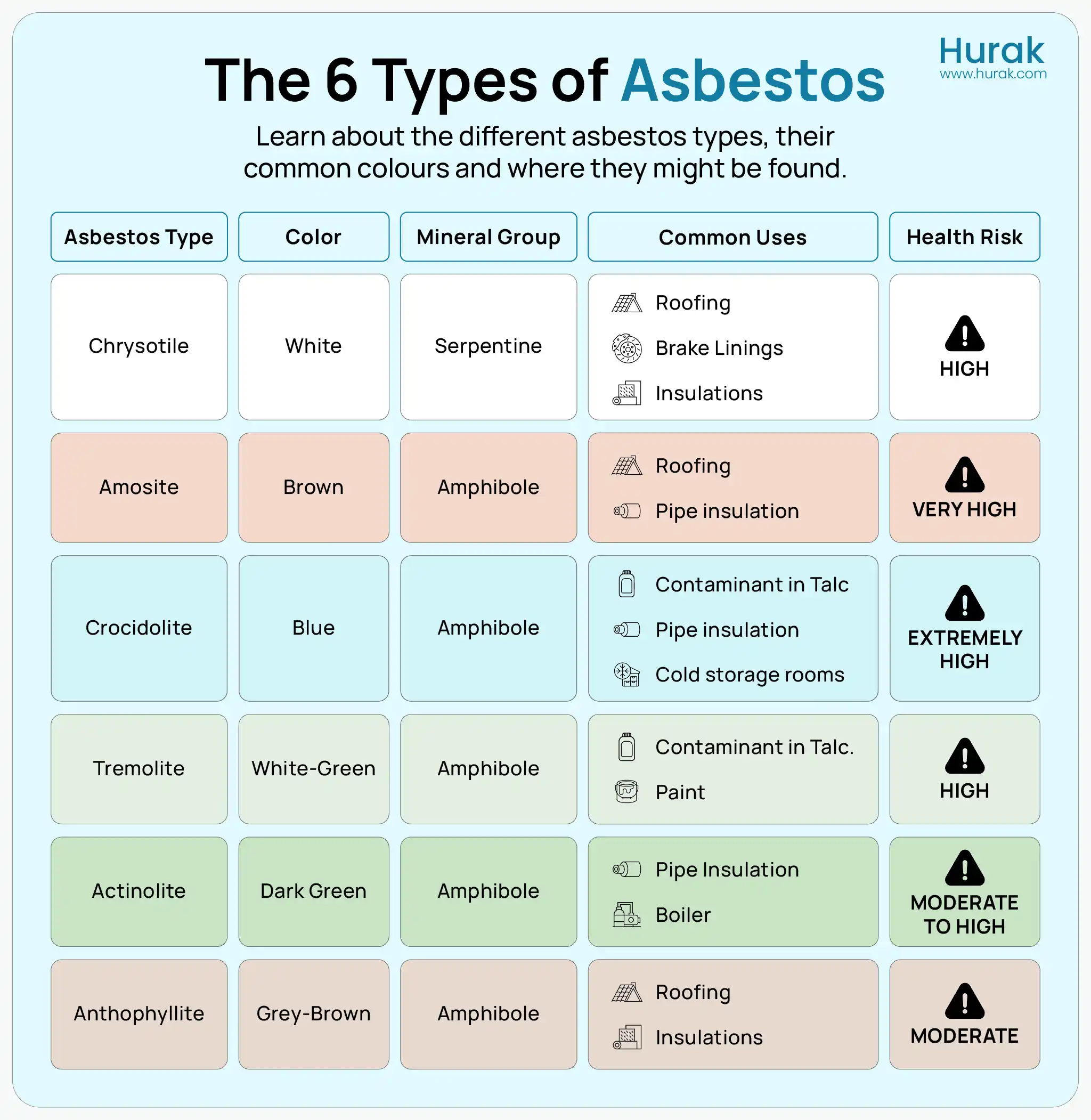Infographic comparing six types of asbestos by colour, use, group, and risk level.