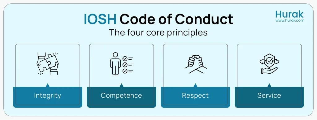 Infographic showing the four core principles of the IOSH Code of Conduct.