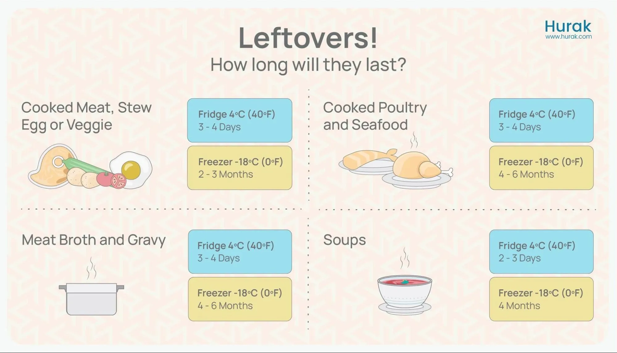 How long leftover food lasts