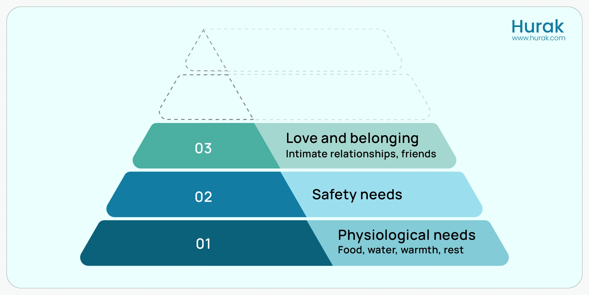 Love and Belonging level of Maslow's Hierarchy of Needs, highlighting relationships, friendship, intimacy, and social connection as essential psychological needs. 