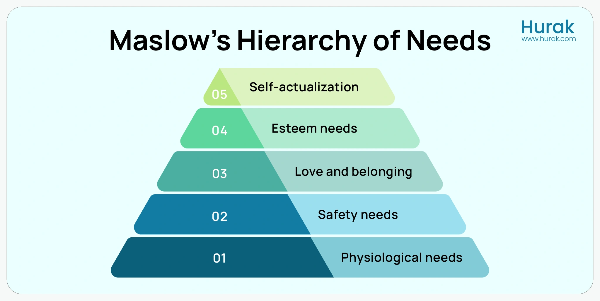Maslow's hierarchy of needs pyramid with five levels in different colours. 