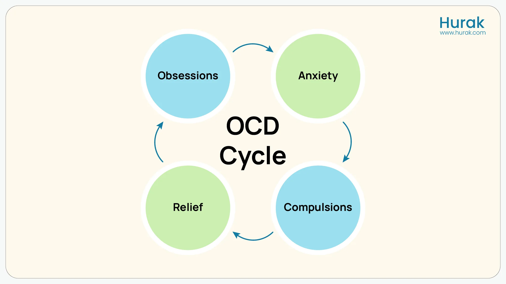 Infographic illustrating the OCD cycle, showing how obsessions, compulsions, and anxiety are interlinked.