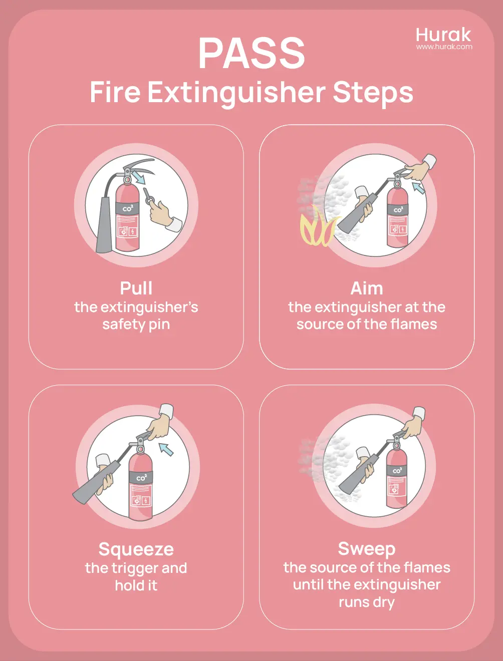PASS fire extinguisher steps infographic Pull, Aim, Squeeze, Sweep with labelled fire extinguisher illustration, safety icons, and motion arrows for fire emergency training.