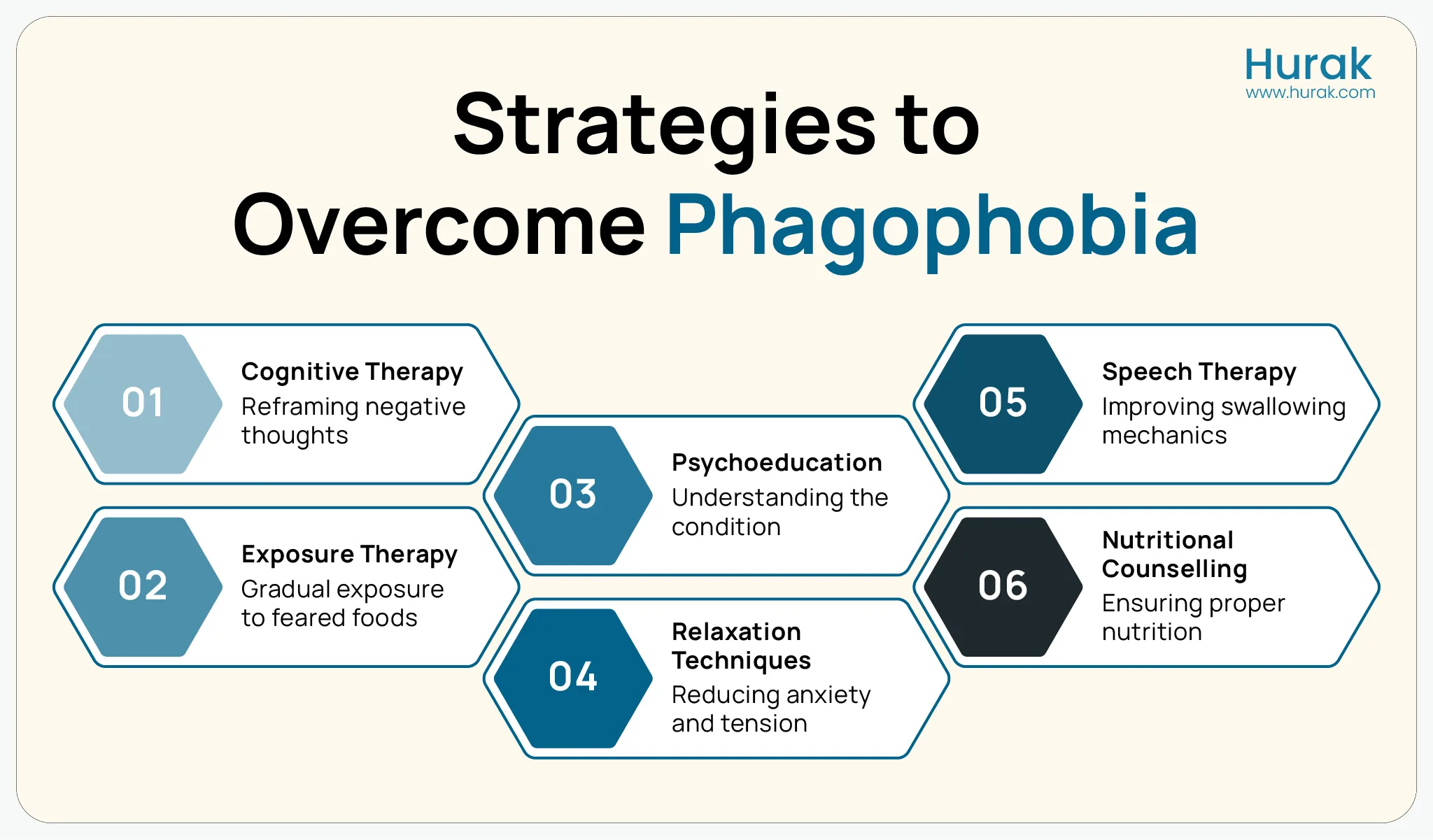 Infographic created by Hurak showing six evidence-based strategies to treat phagophobia, including CBT, exposure therapy, psychoeducation, relaxation techniques, speech therapy, and nutritional support.