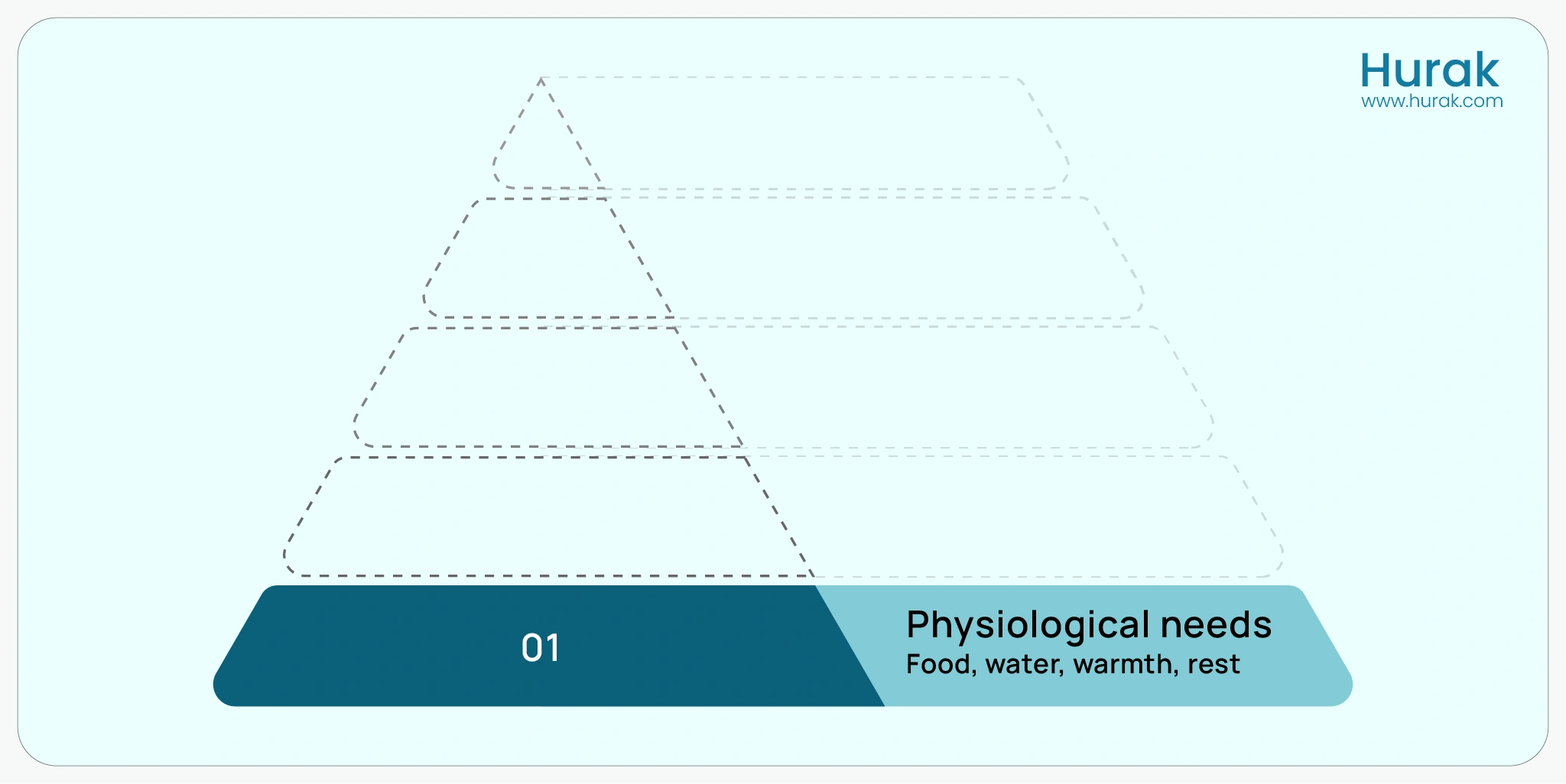  Physiological needs in Maslow's hierarchy, representing the foundation level of the pyramid.