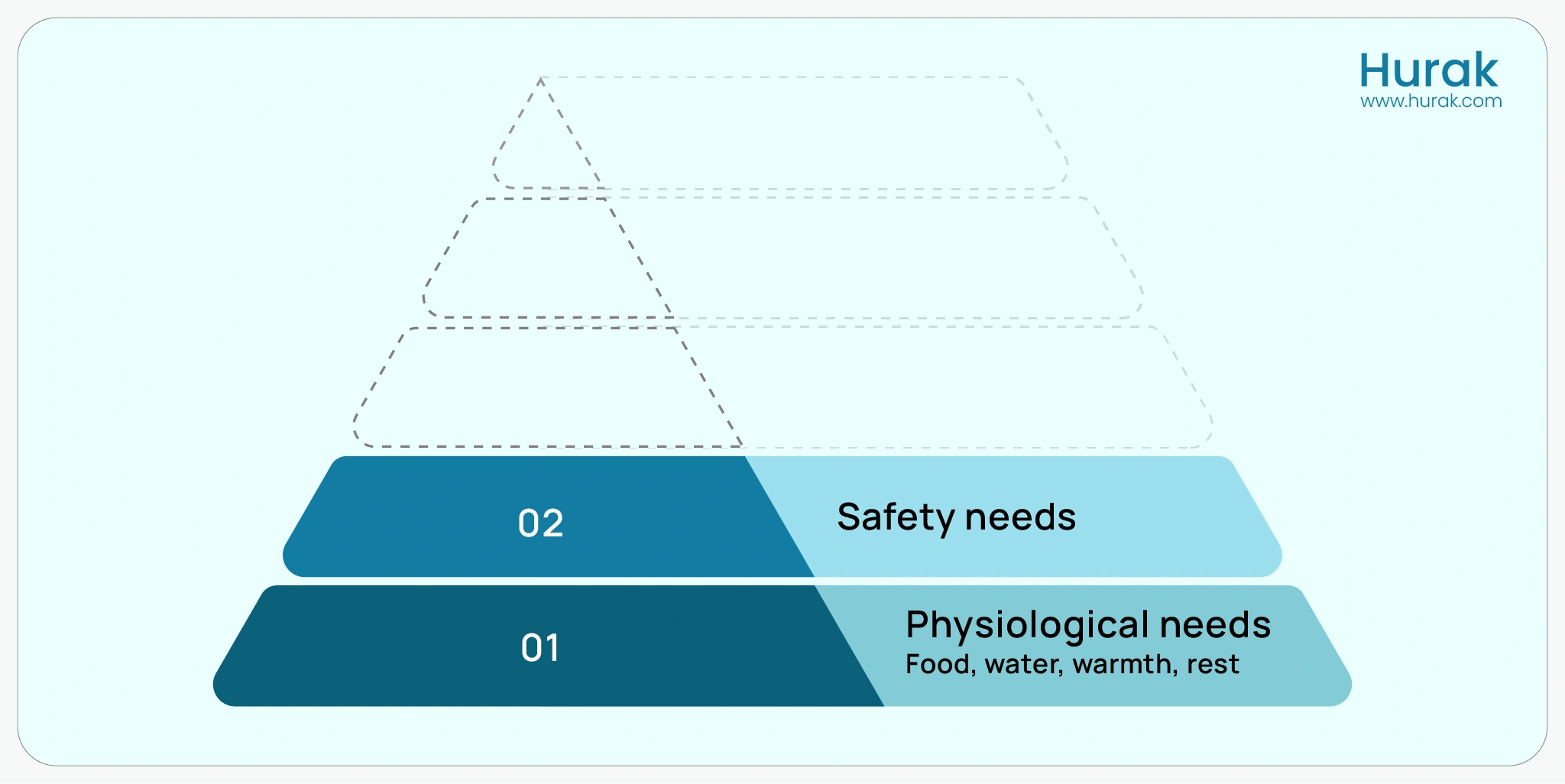 Maslow's Hierarchy of Needs pyramid showing safety needs along with physiological needs of the Pyramid. 