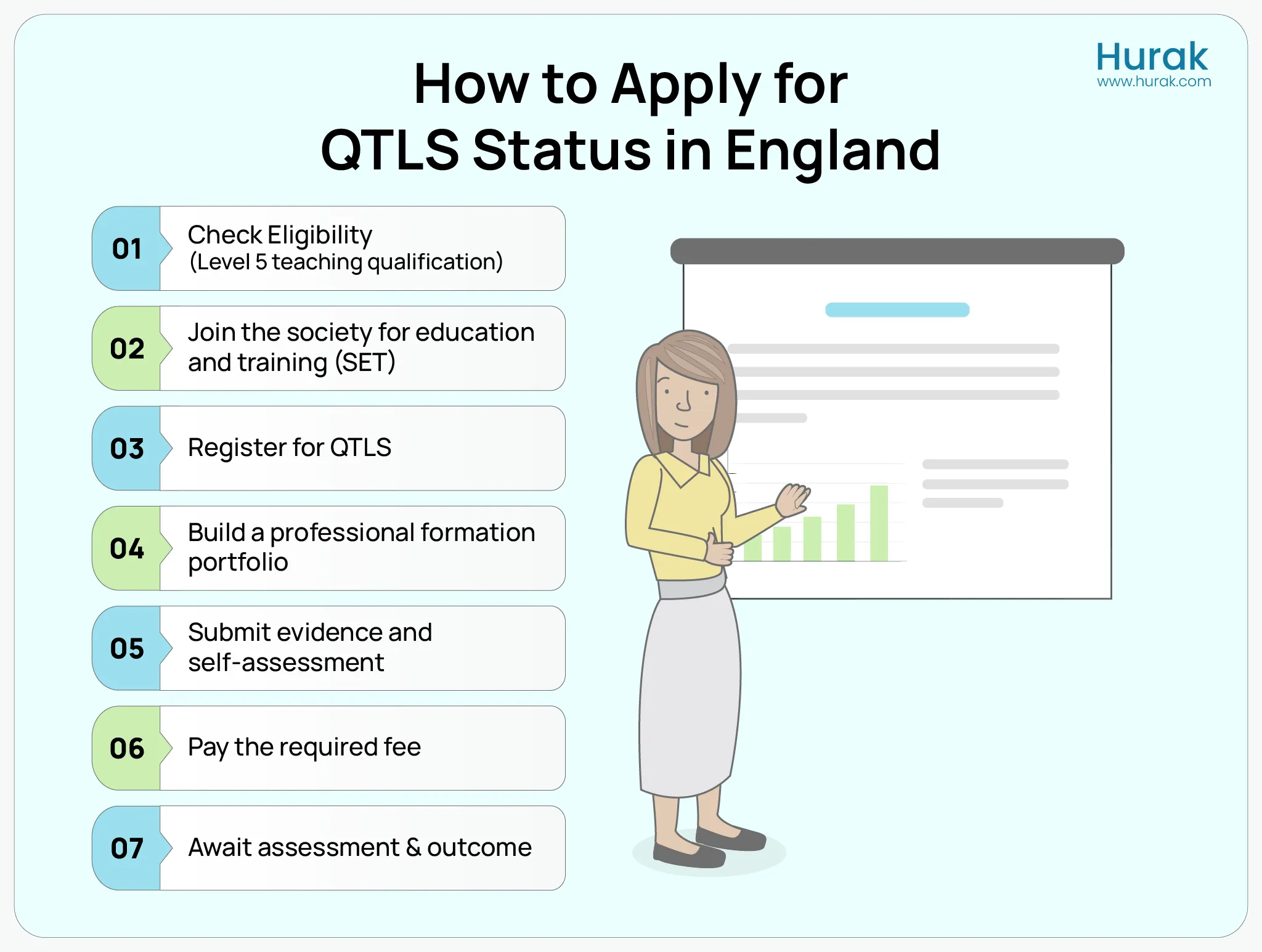 Infographic showing the step-by-step process to apply for QTLS status in England, including eligibility check, joining SET, registration, portfolio building, evidence submission, fee payment, and assessment outcome.