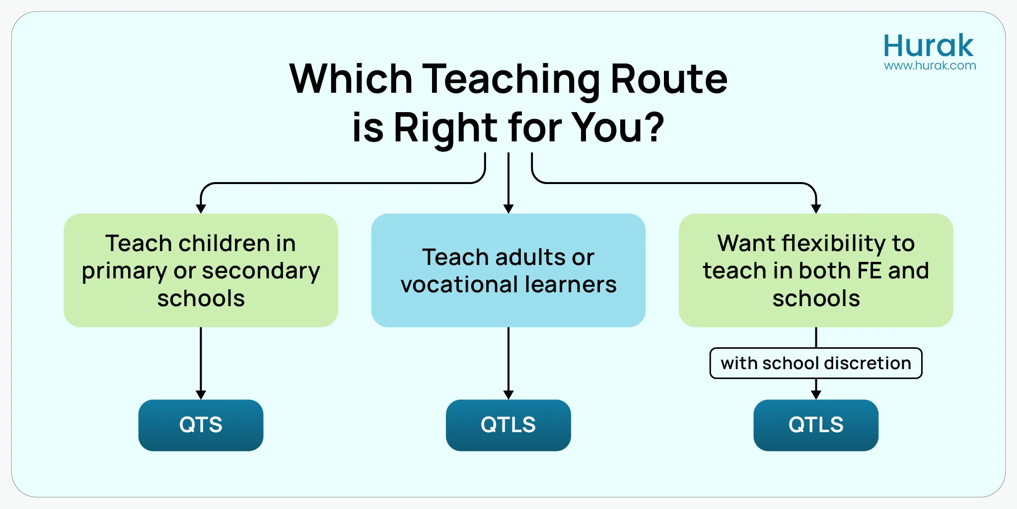 Flowchart showcasing QTS and QTLS, highlighting their focus areas: QTS on primary/secondary education and QTLS on further education and vocational training.