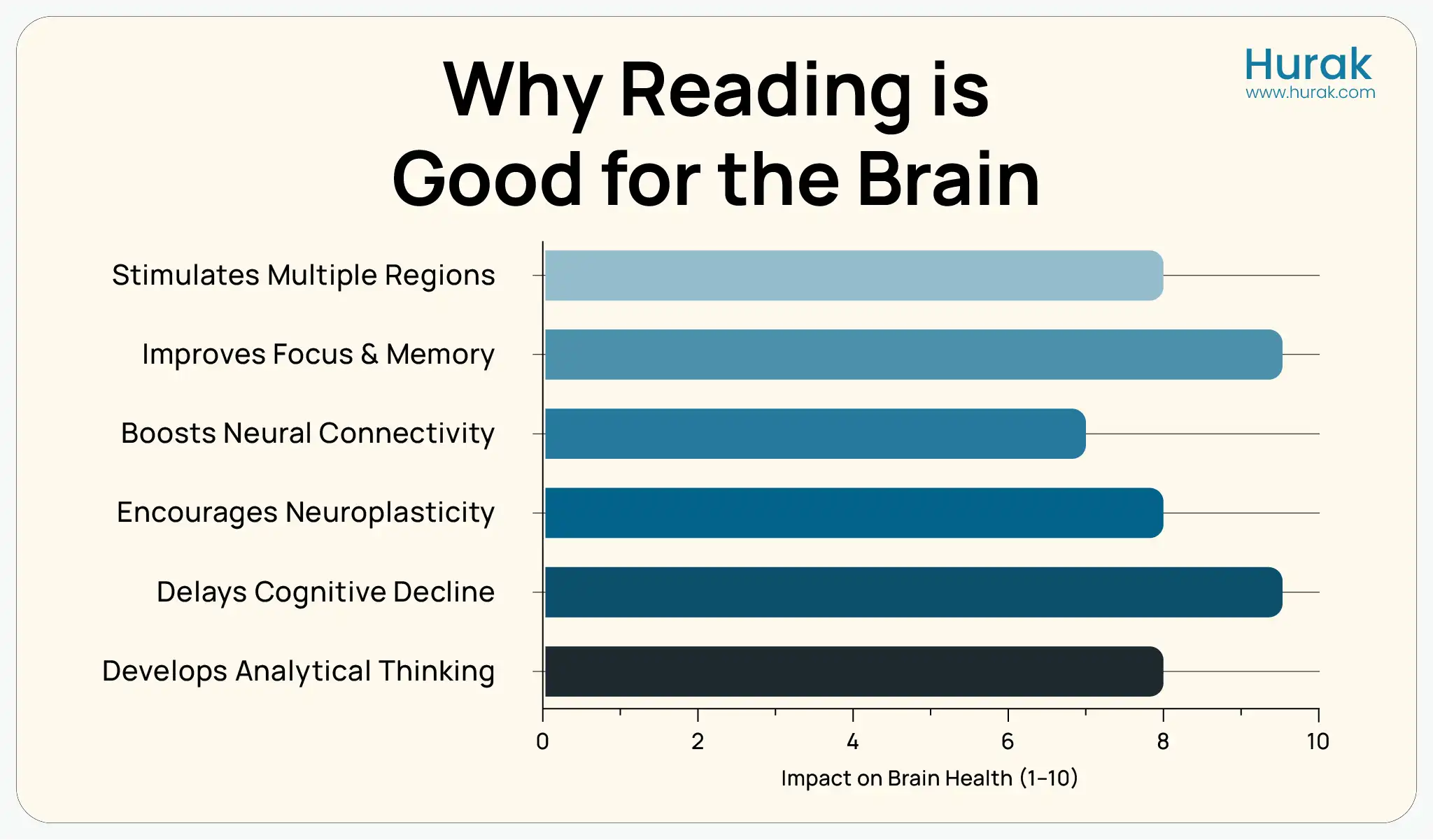 Chart created by Hurak displaying how reading is good for your brain, including memory, focus, and cognitive health