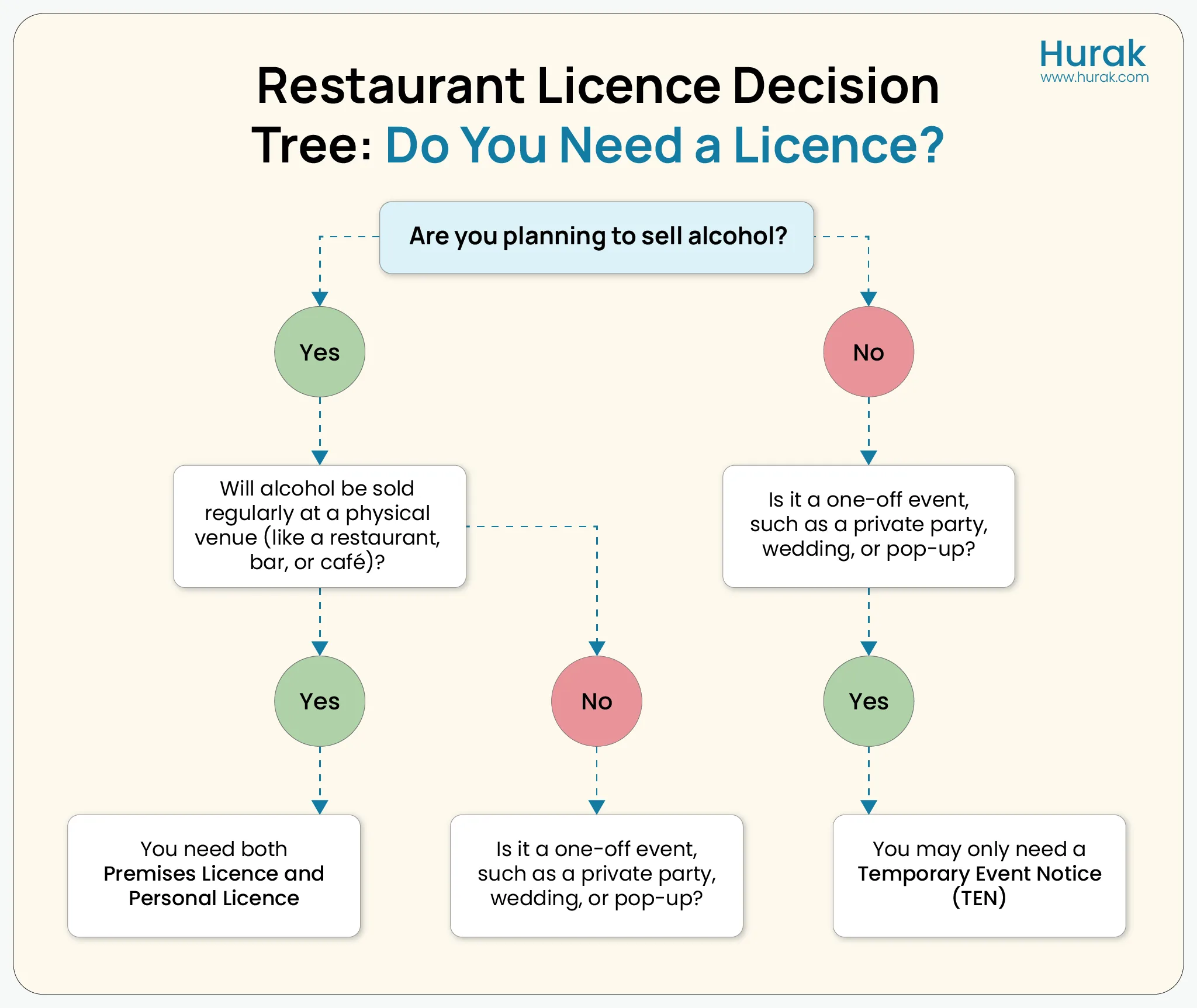 Restaurant liquor licence decision tree for alcohol licensing in the UK: premises, personal licence, or temporary event notice