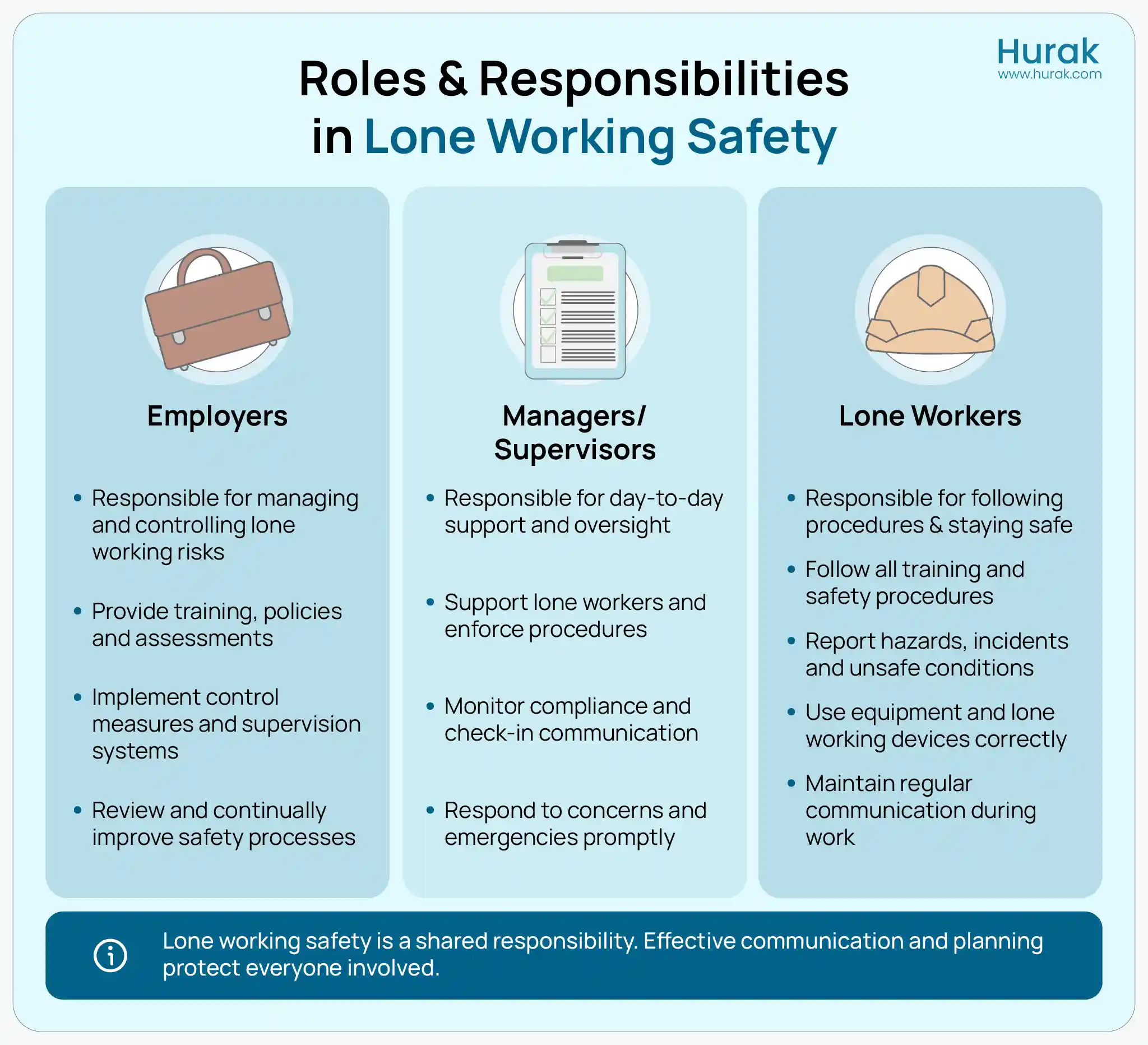 Infographic showing roles and responsibilities in lone working safety, outlining duties for employers, managers and lone workers, including risk assessment, training, supervision and communication.